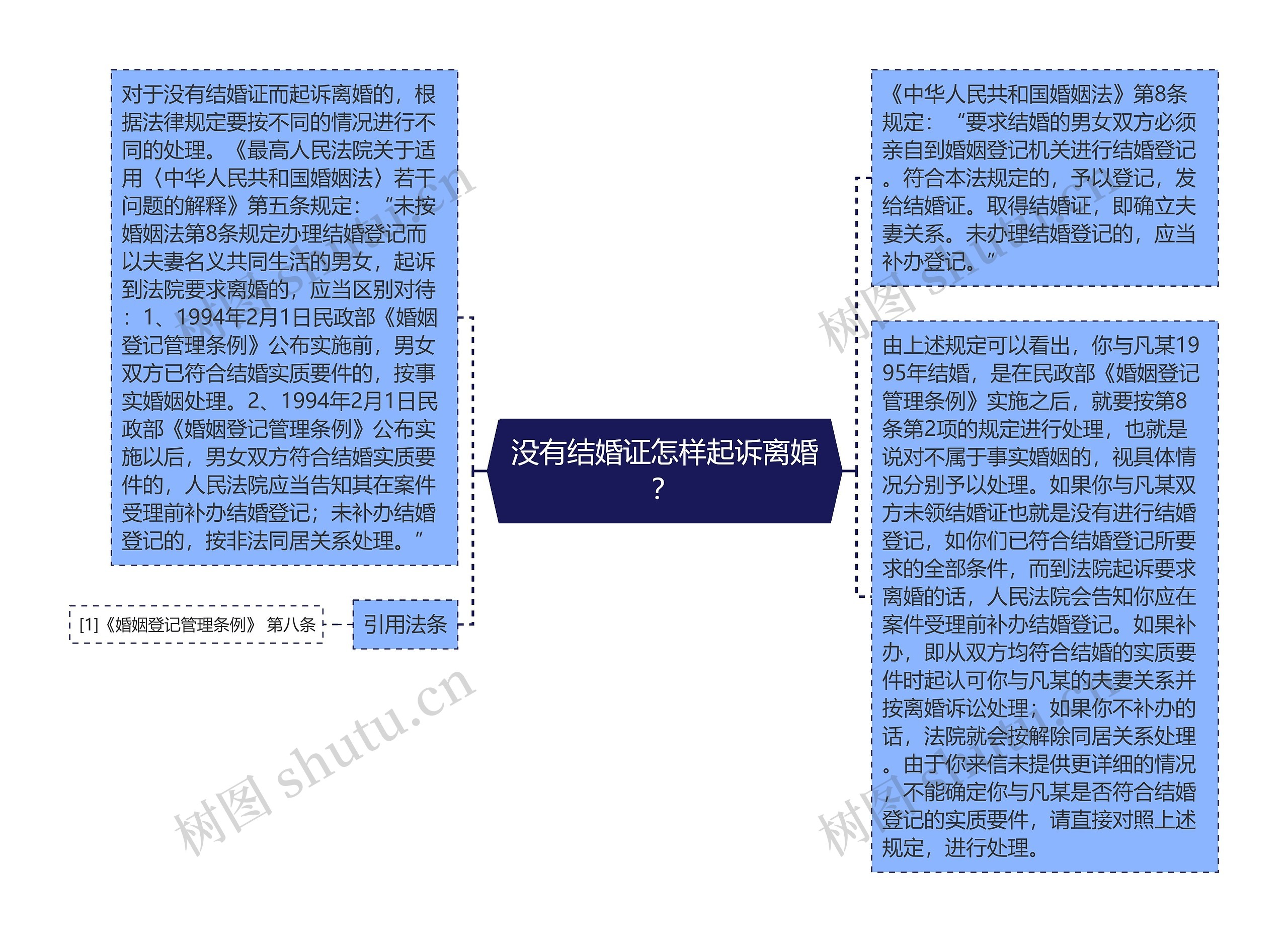 没有结婚证怎样起诉离婚？思维导图