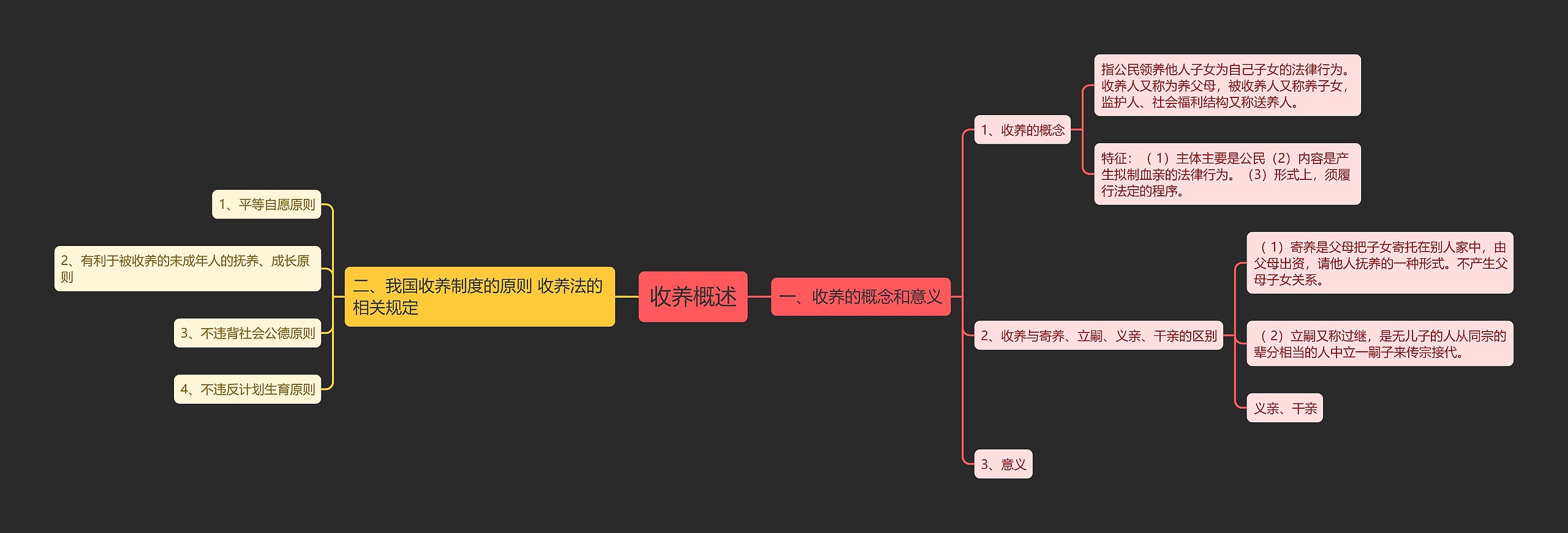 收养概述