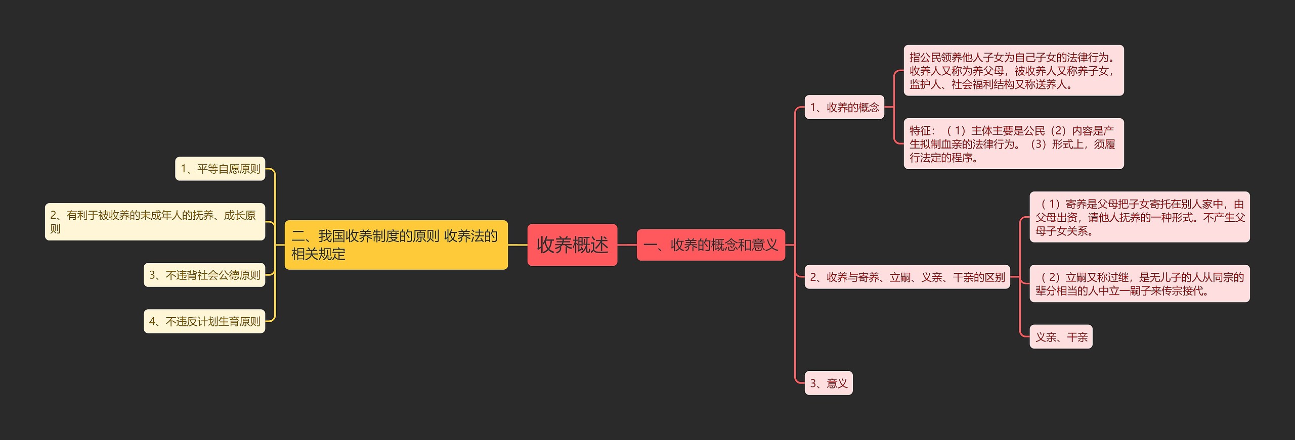 收养概述思维导图