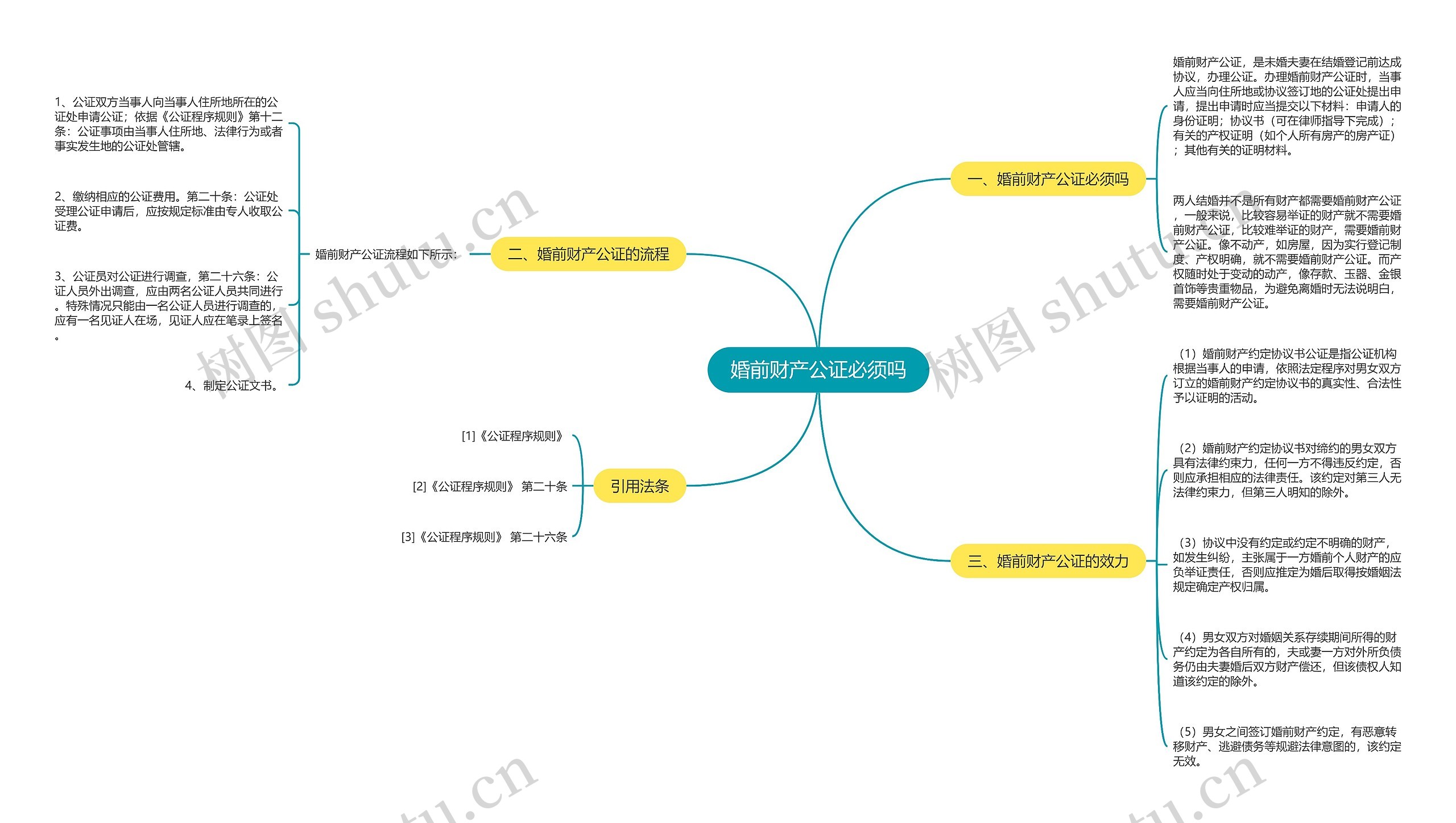 婚前财产公证必须吗思维导图