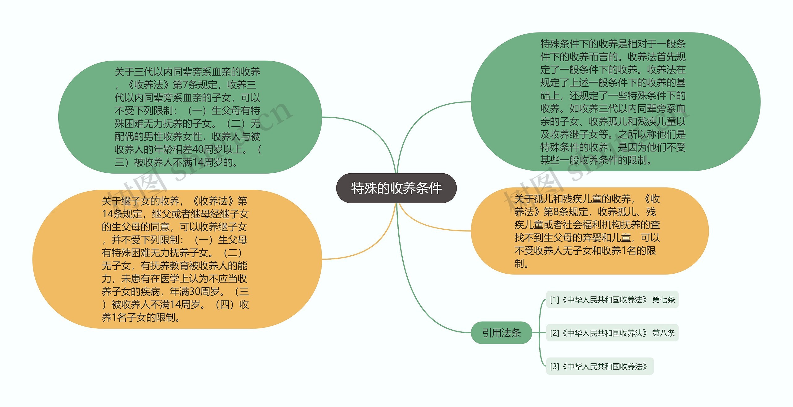 特殊的收养条件思维导图