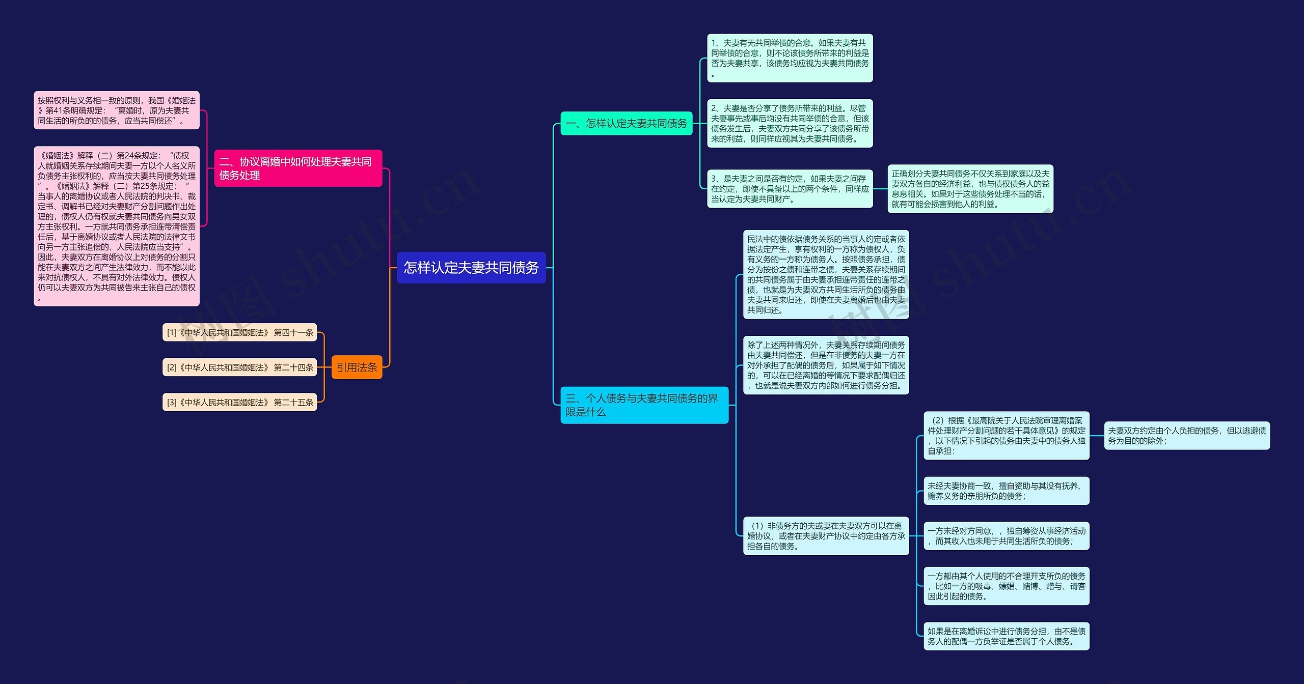 怎样认定夫妻共同债务思维导图