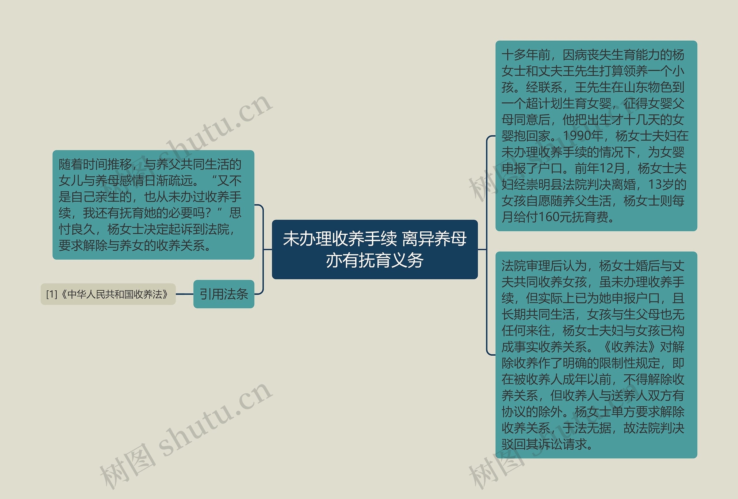 未办理收养手续 离异养母亦有抚育义务思维导图