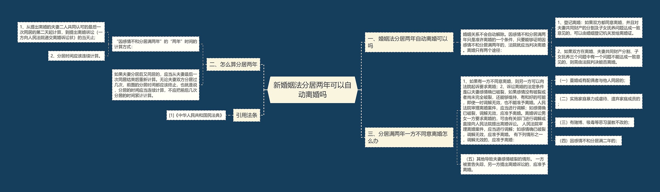 新婚姻法分居两年可以自动离婚吗思维导图