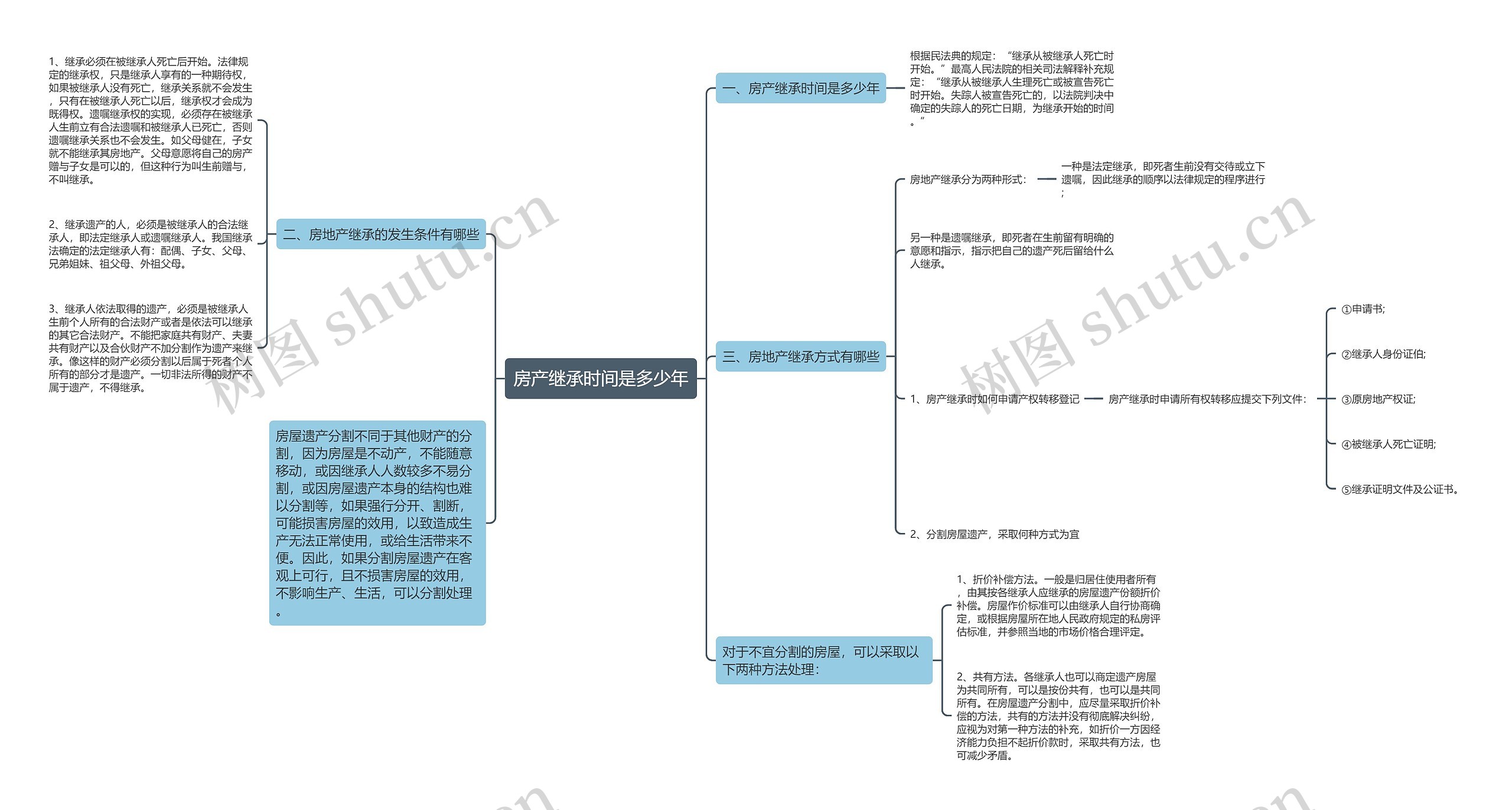 房产继承时间是多少年思维导图