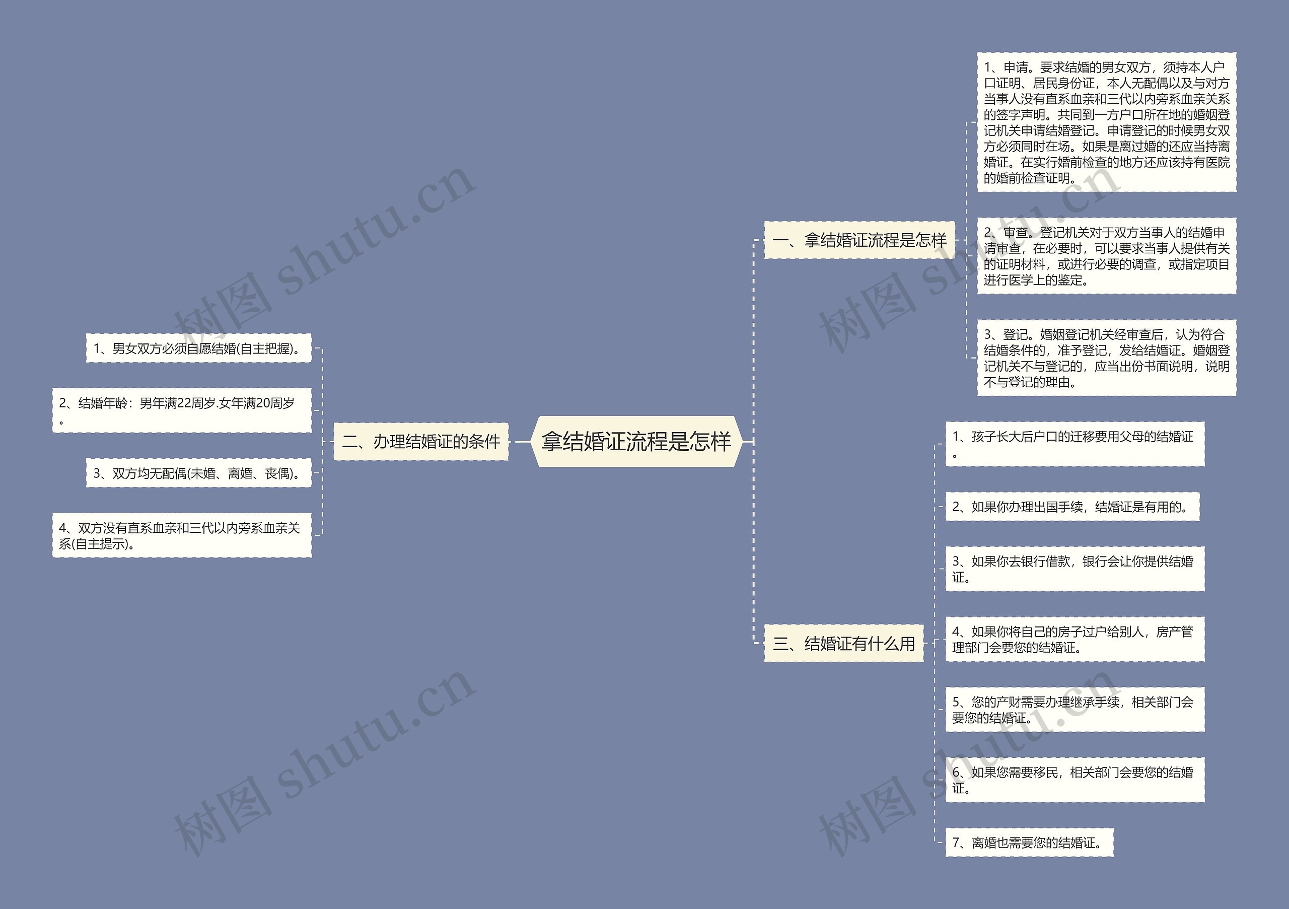 拿结婚证流程是怎样思维导图