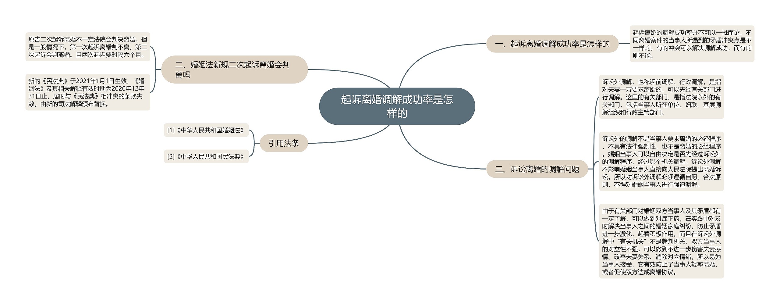 起诉离婚调解成功率是怎样的思维导图