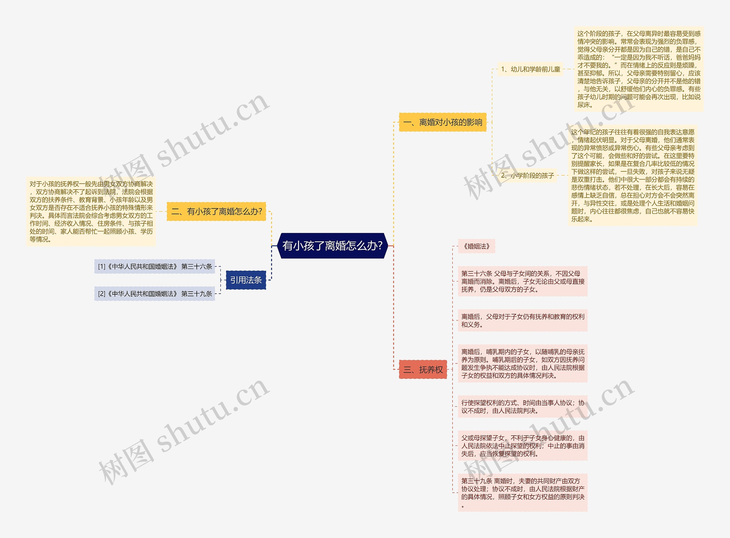 有小孩了离婚怎么办?思维导图