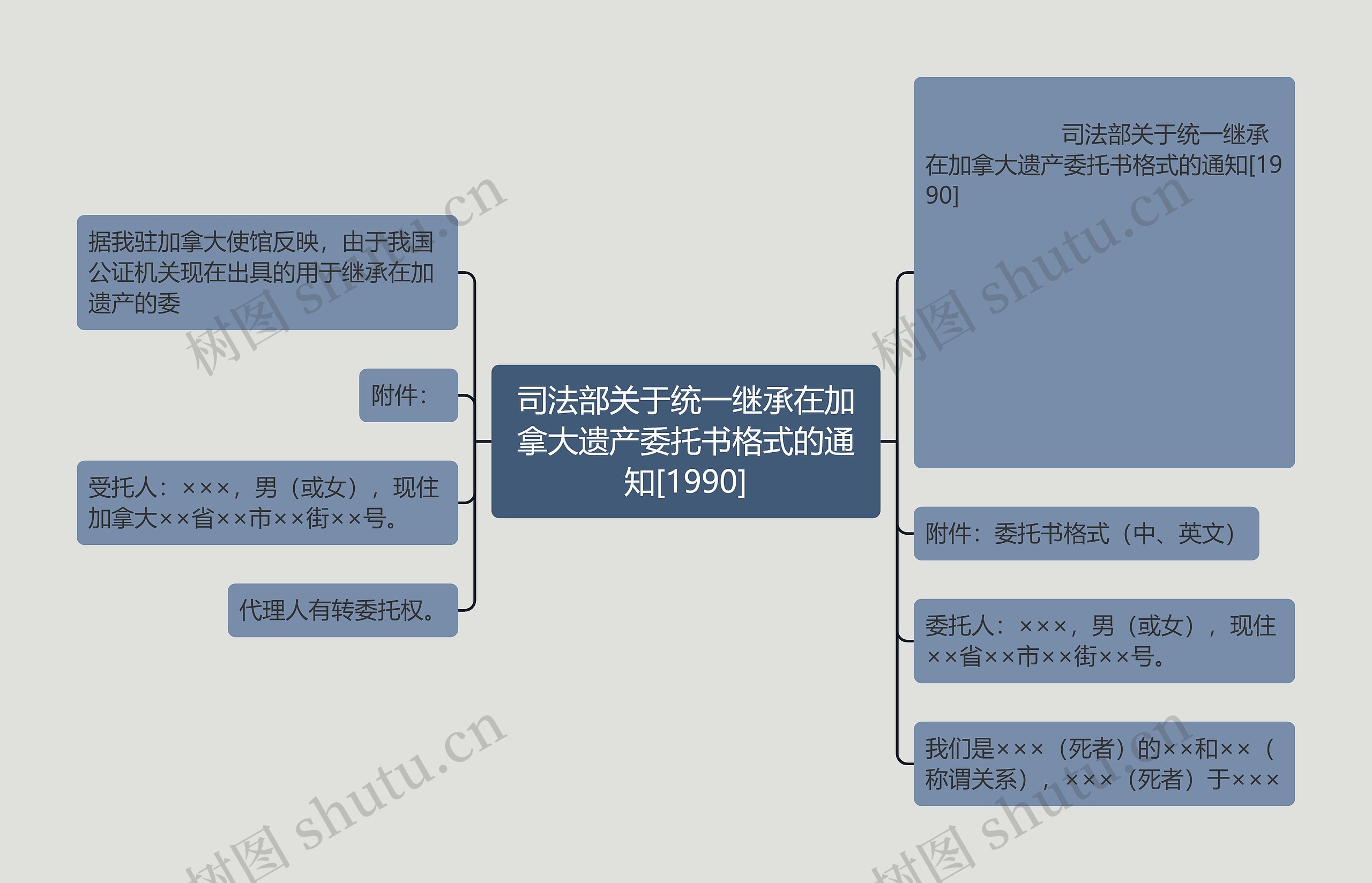 司法部关于统一继承在加拿大遗产委托书格式的通知[1990]思维导图