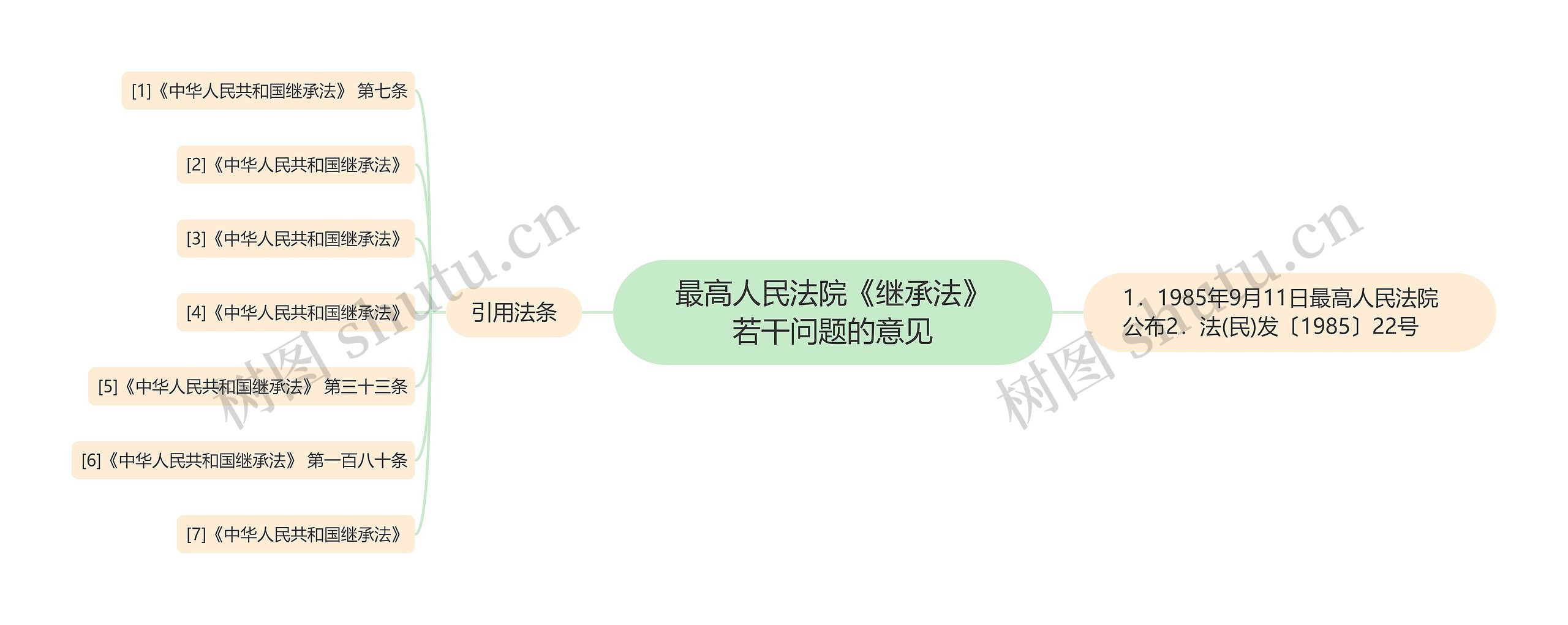 最高人民法院《继承法》若干问题的意见思维导图