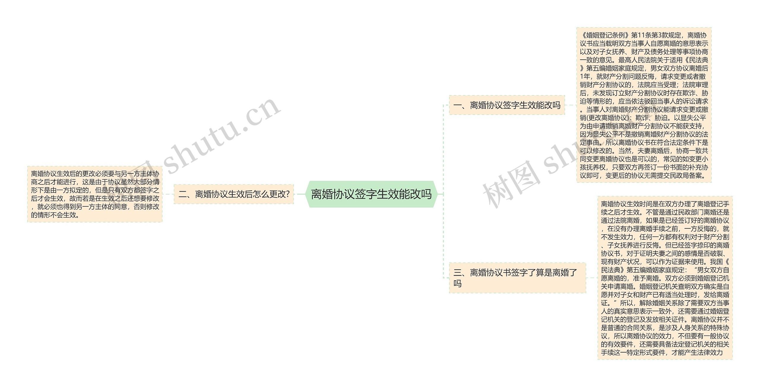 离婚协议签字生效能改吗