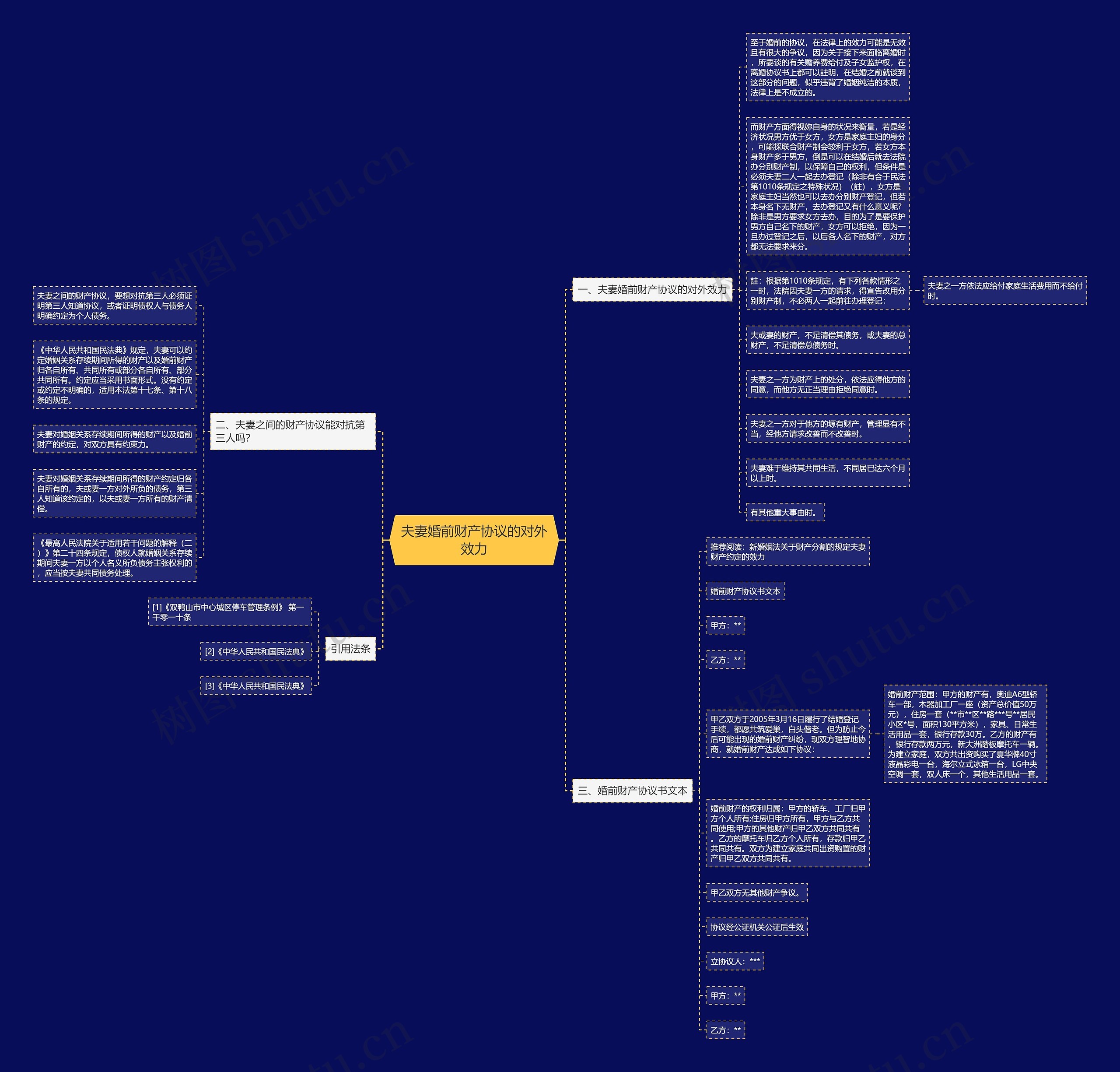 夫妻婚前财产协议的对外效力思维导图