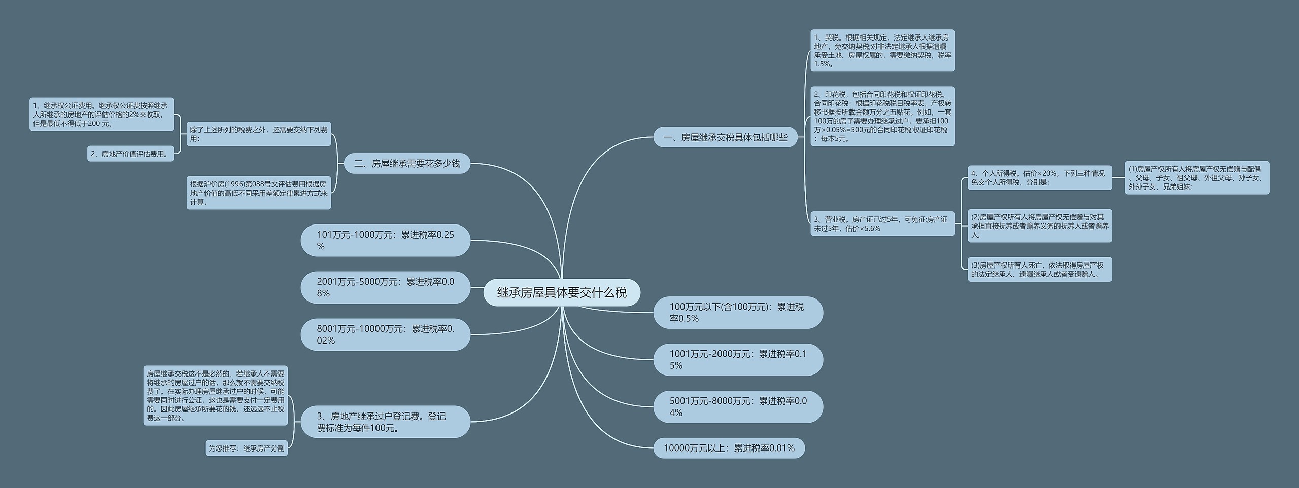 继承房屋具体要交什么税思维导图