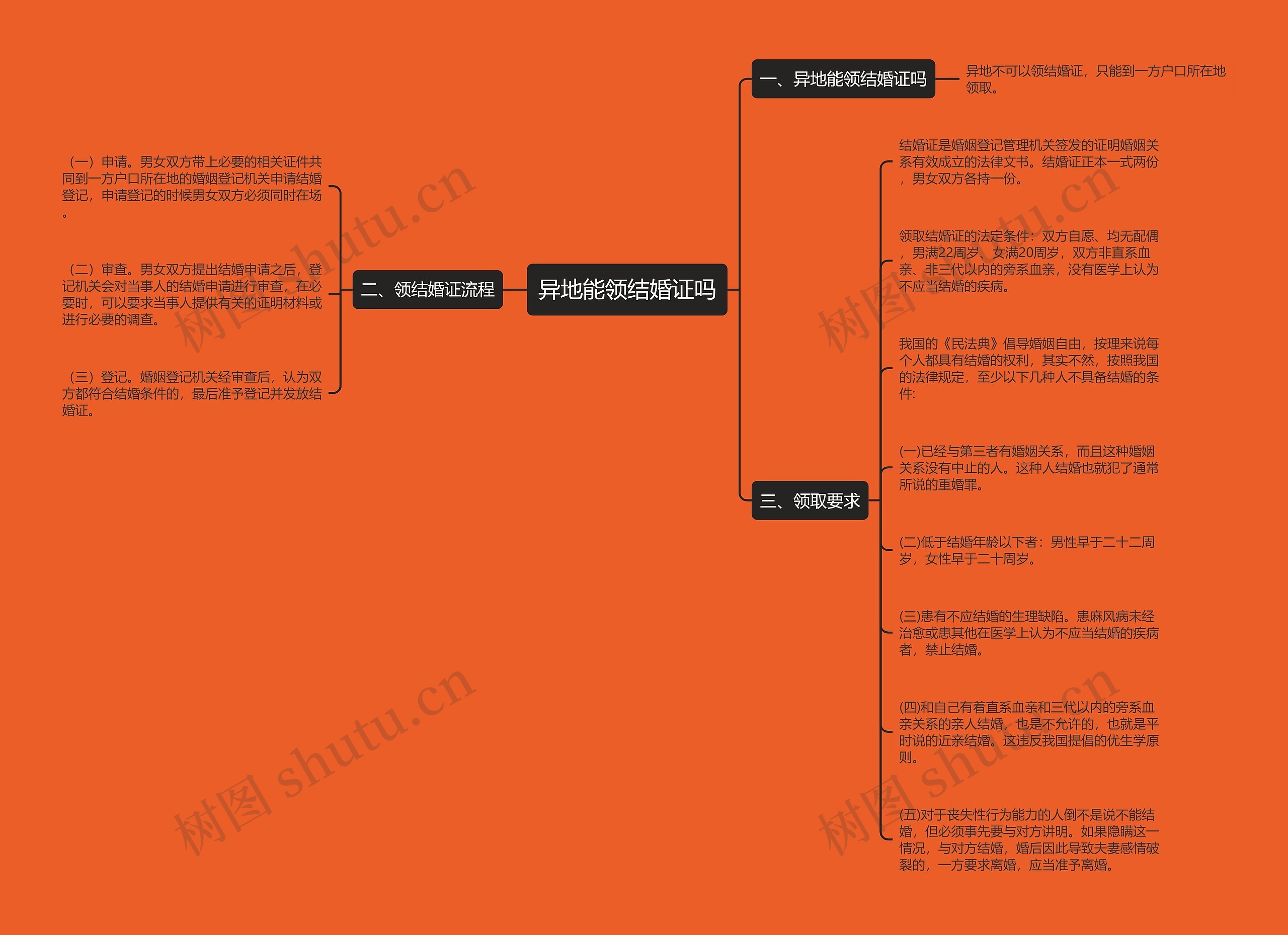 异地能领结婚证吗思维导图