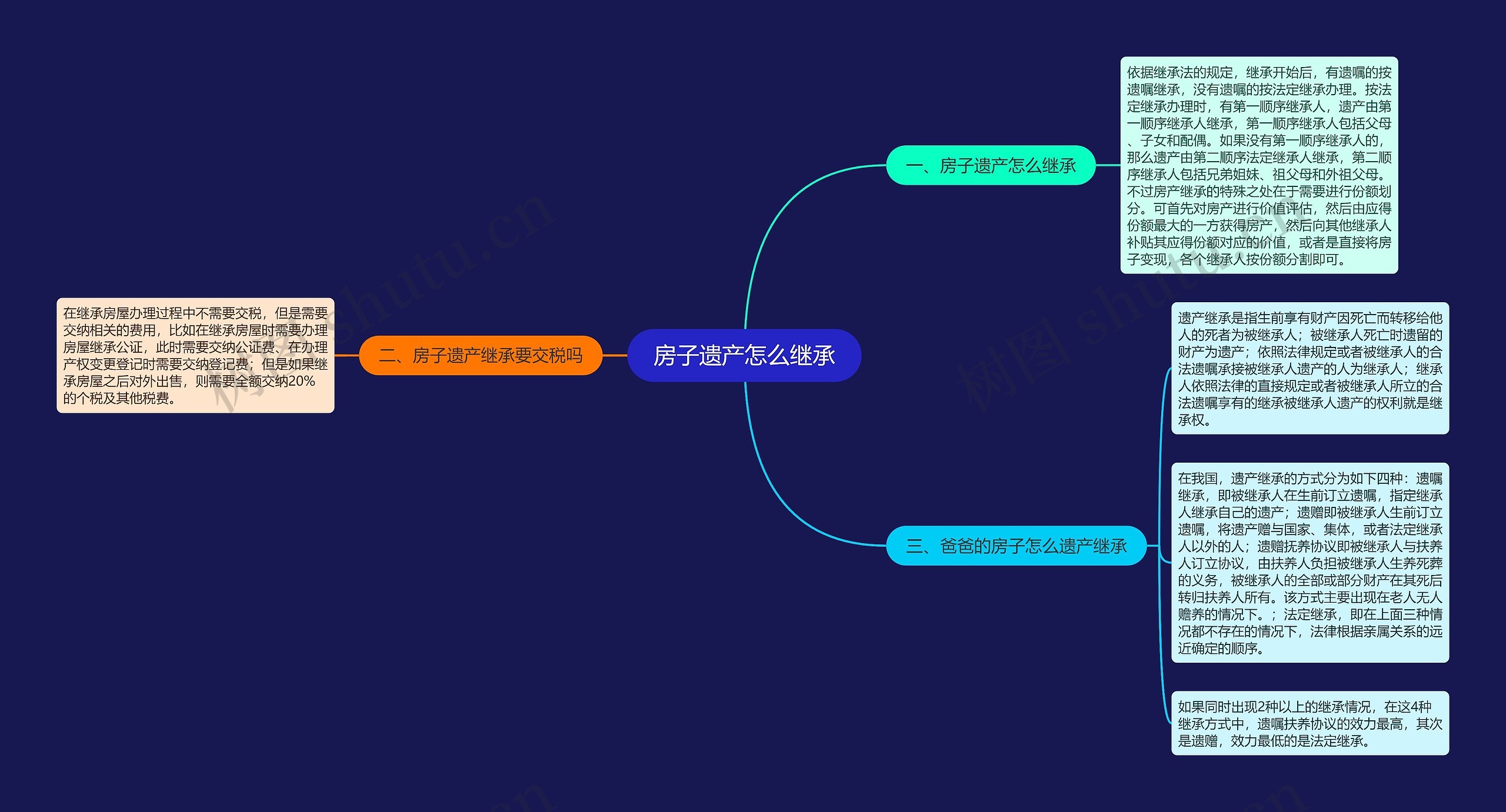 房子遗产怎么继承思维导图
