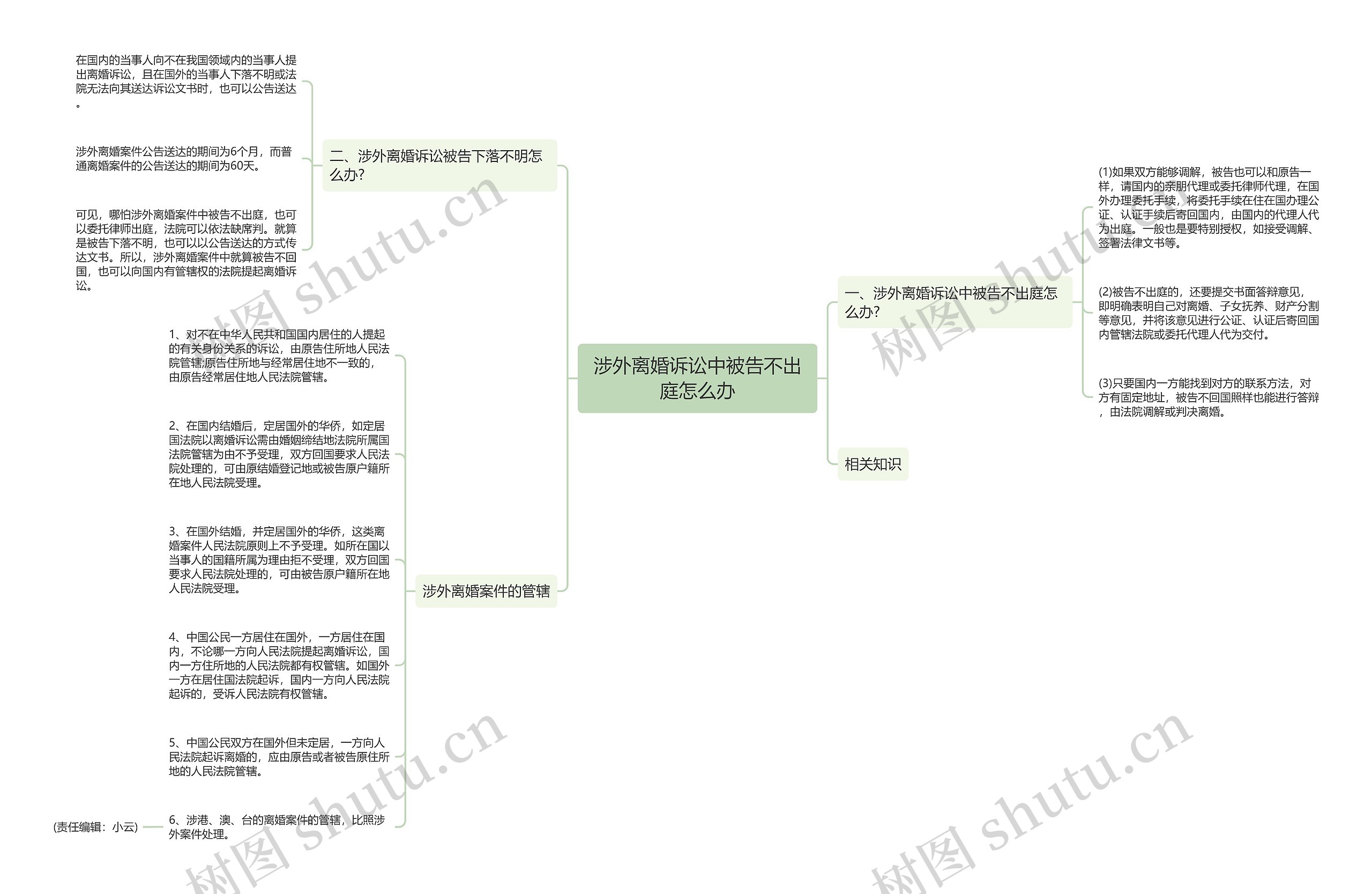 涉外离婚诉讼中被告不出庭怎么办思维导图