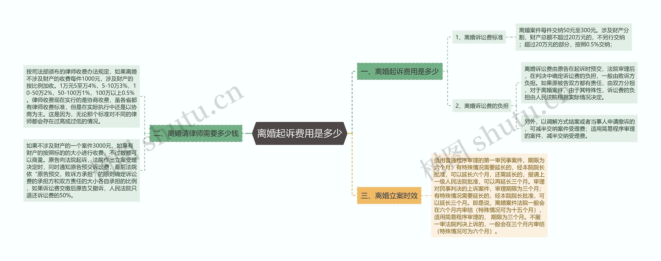 离婚起诉费用是多少