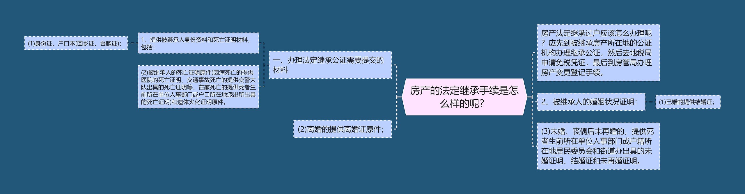 房产的法定继承手续是怎么样的呢？思维导图