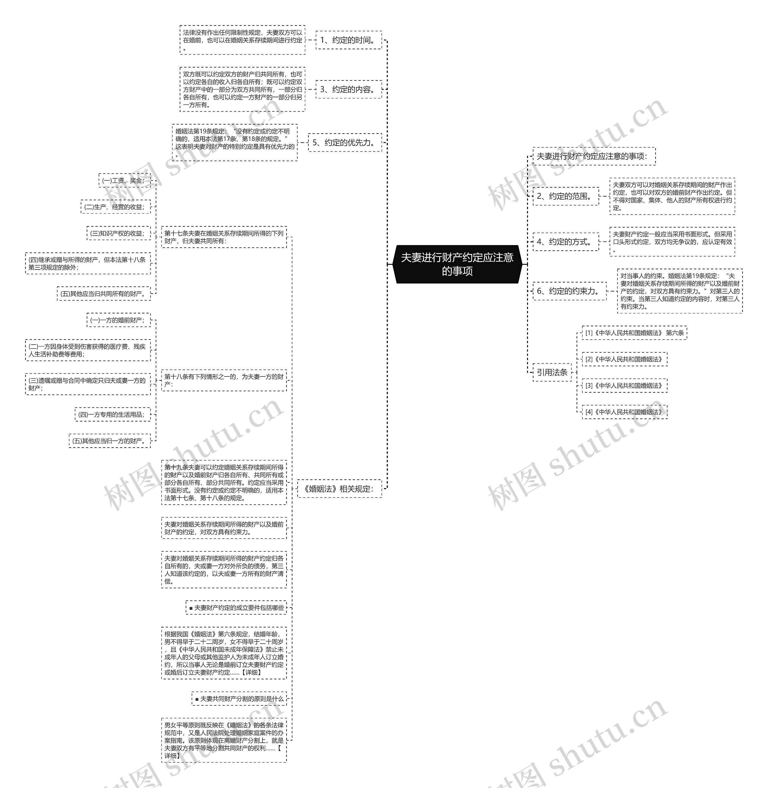 夫妻进行财产约定应注意的事项思维导图