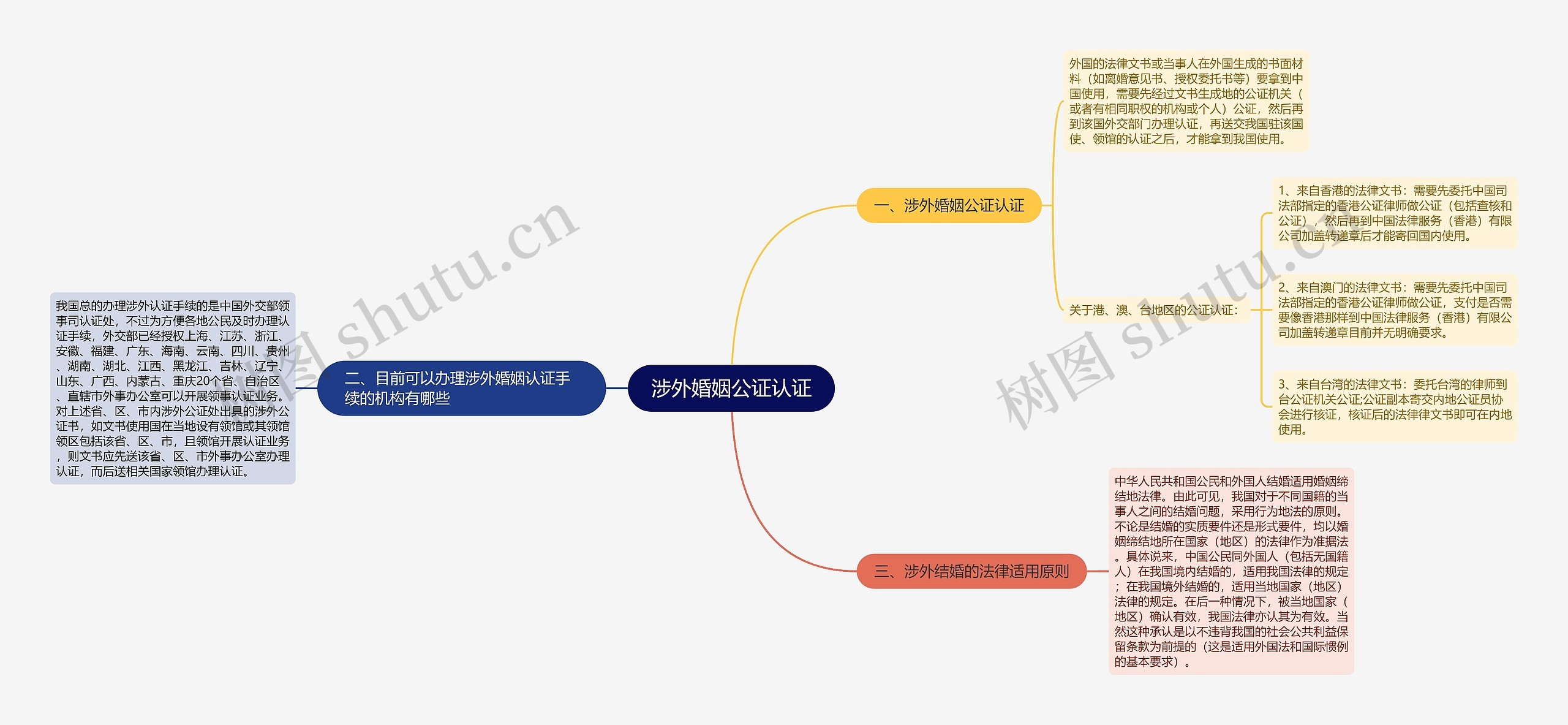 涉外婚姻公证认证思维导图