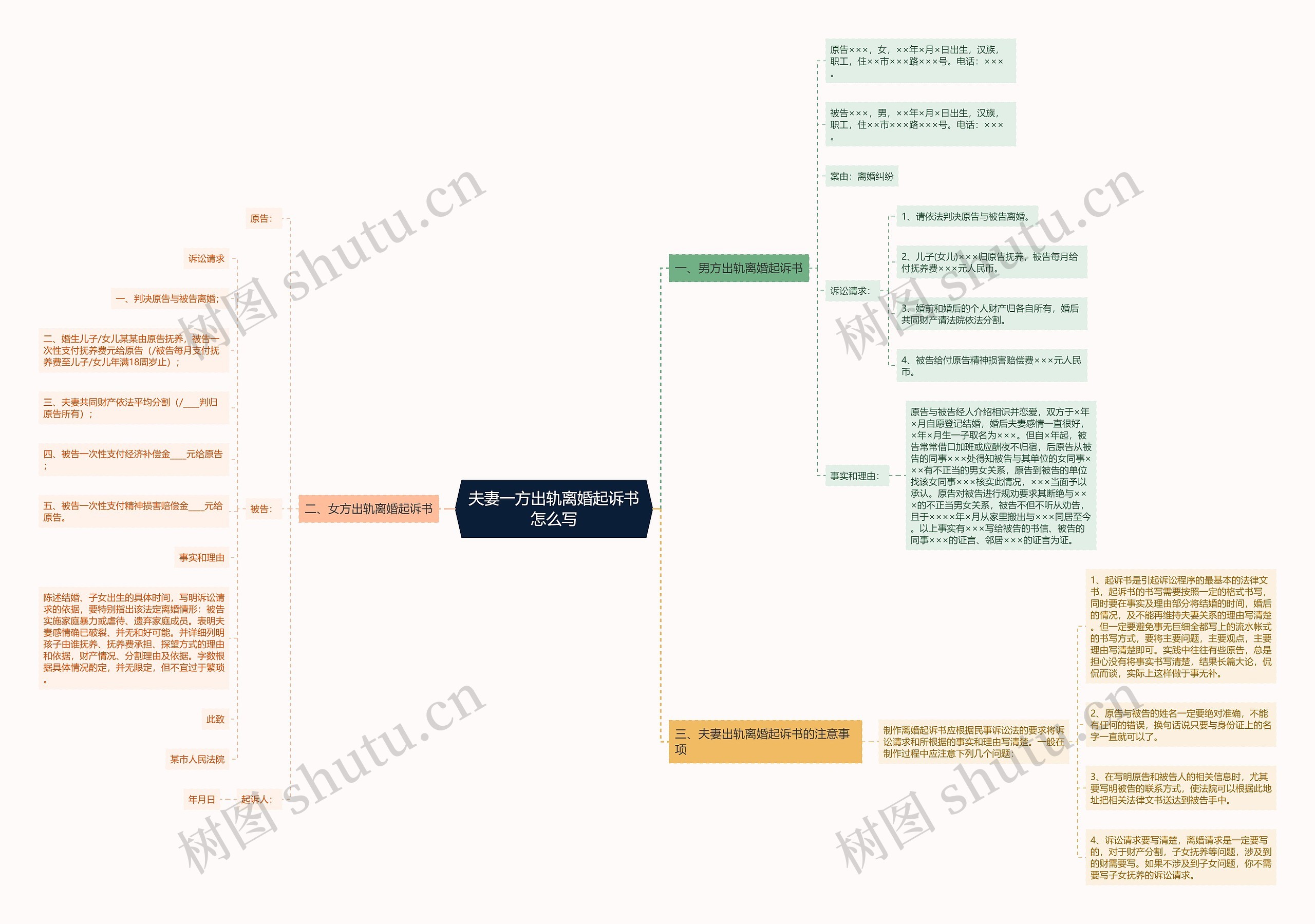 夫妻一方出轨离婚起诉书怎么写思维导图