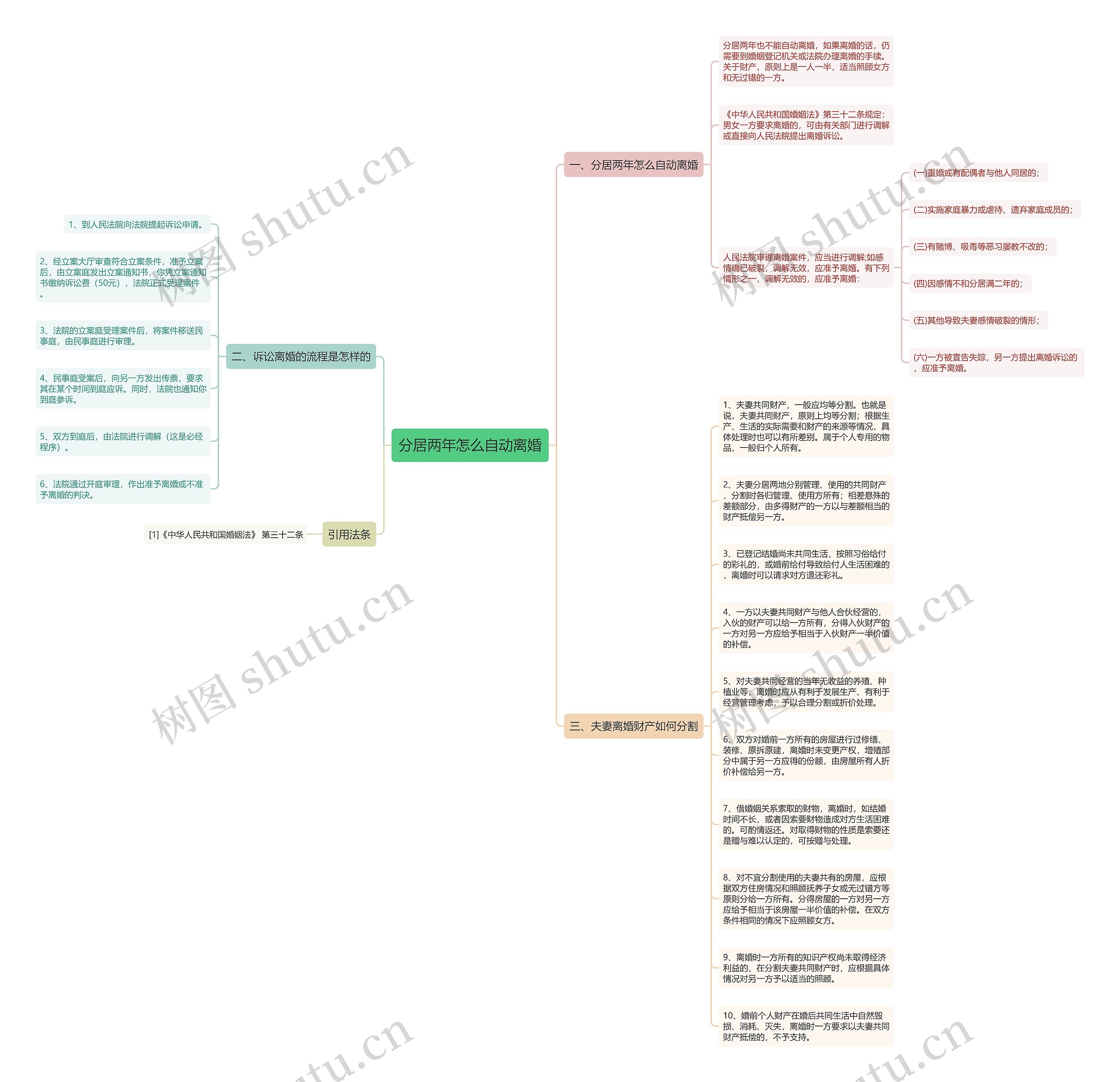 分居两年怎么自动离婚思维导图