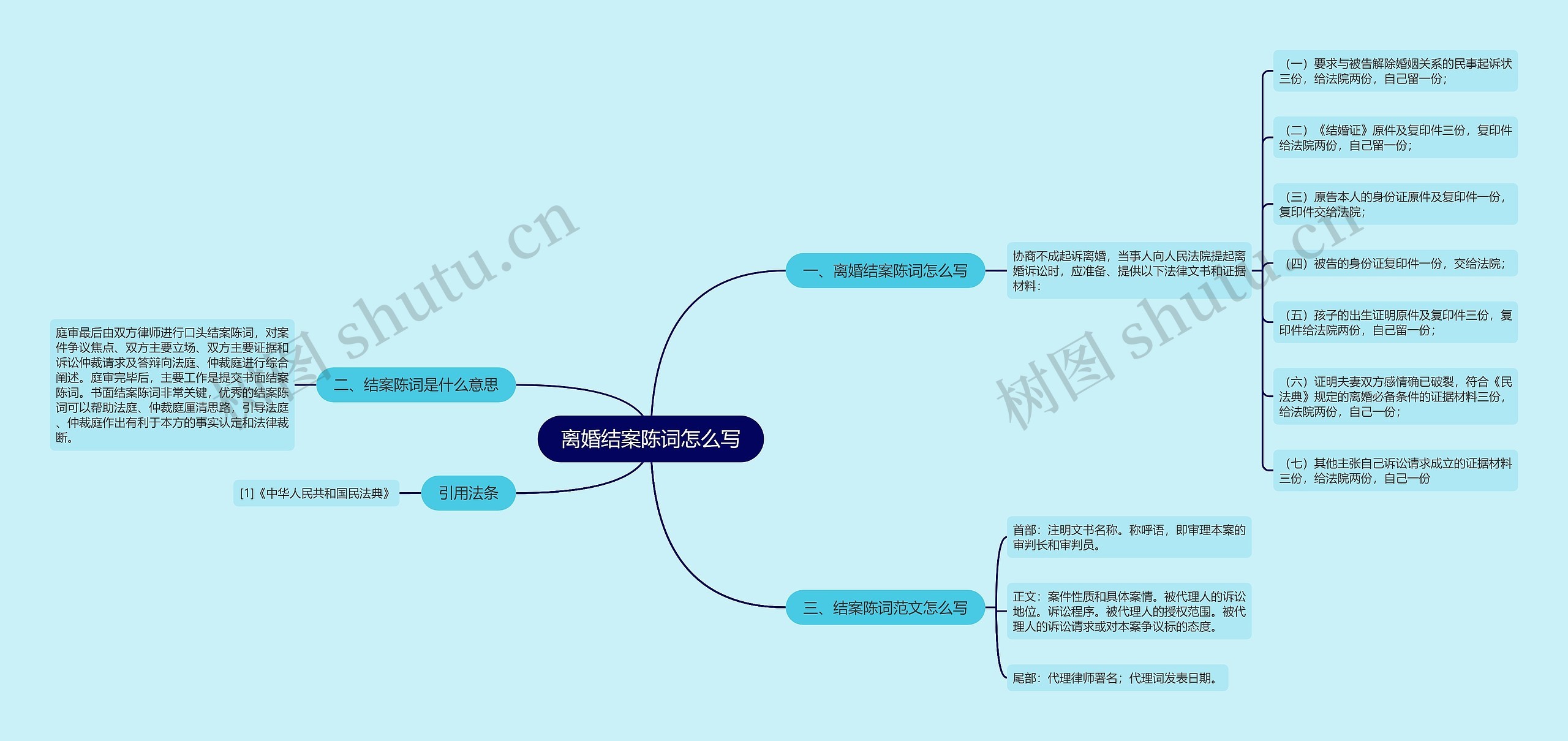 离婚结案陈词怎么写思维导图