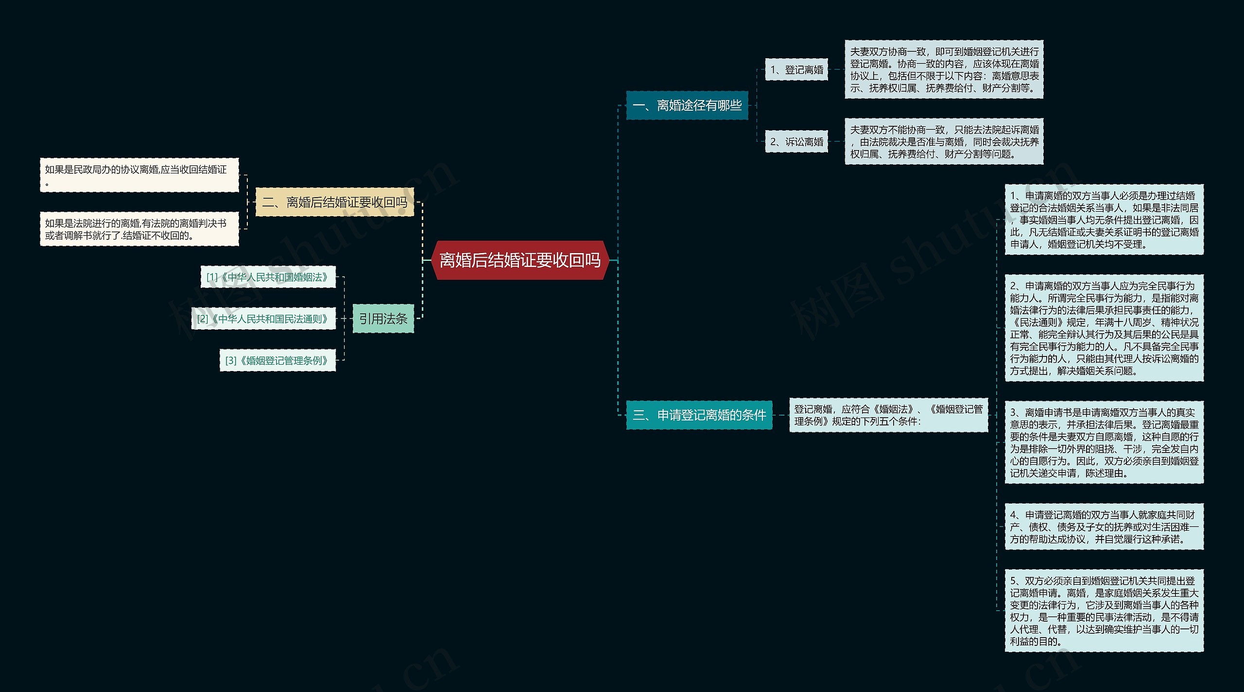 离婚后结婚证要收回吗思维导图