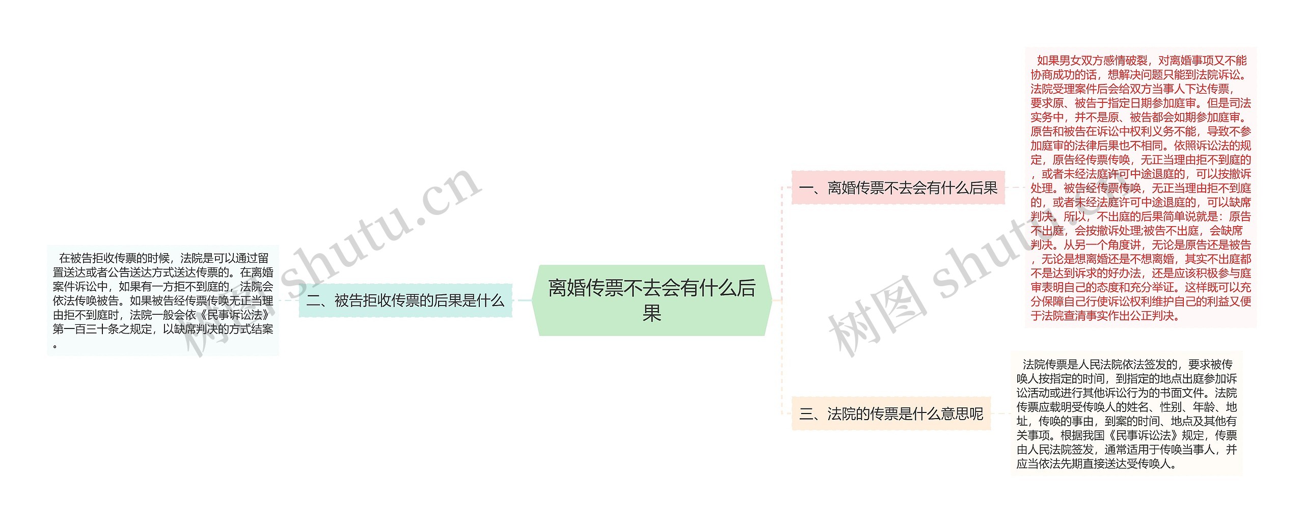 离婚传票不去会有什么后果思维导图