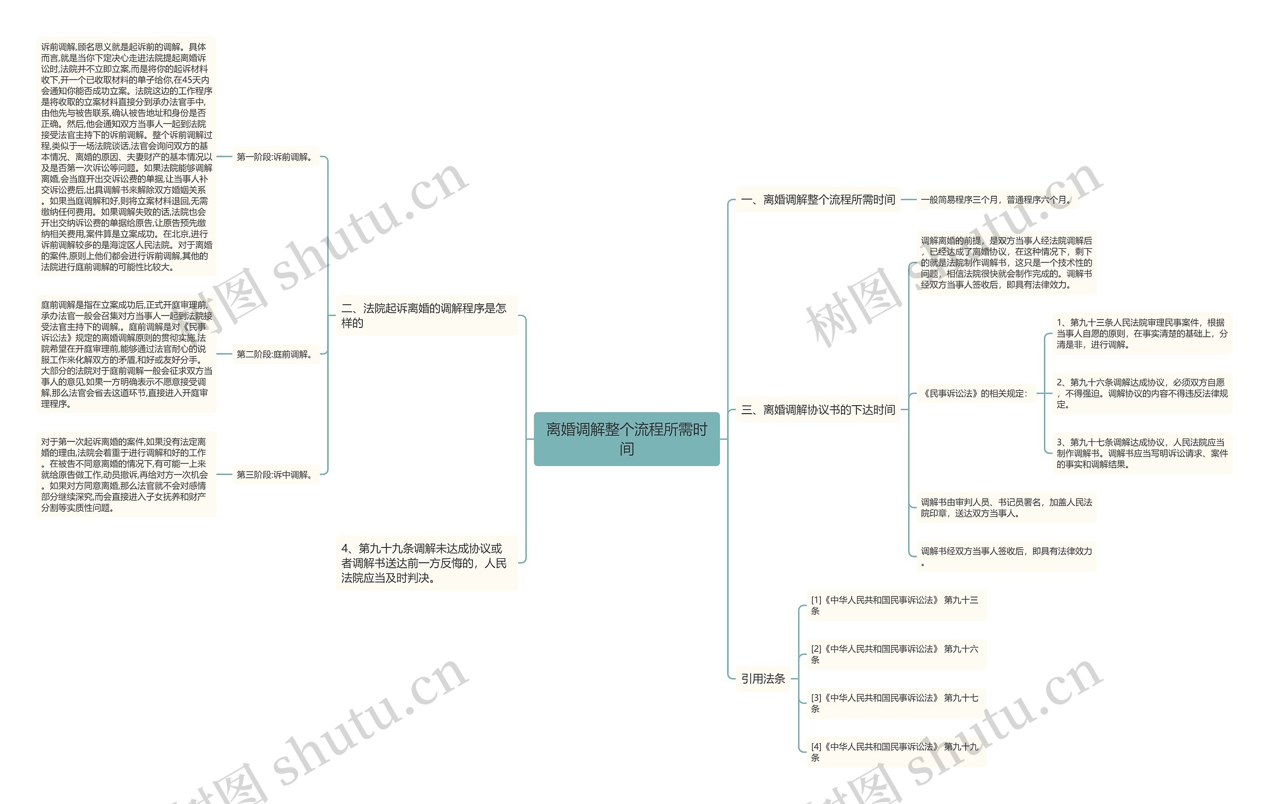 离婚调解整个流程所需时间思维导图