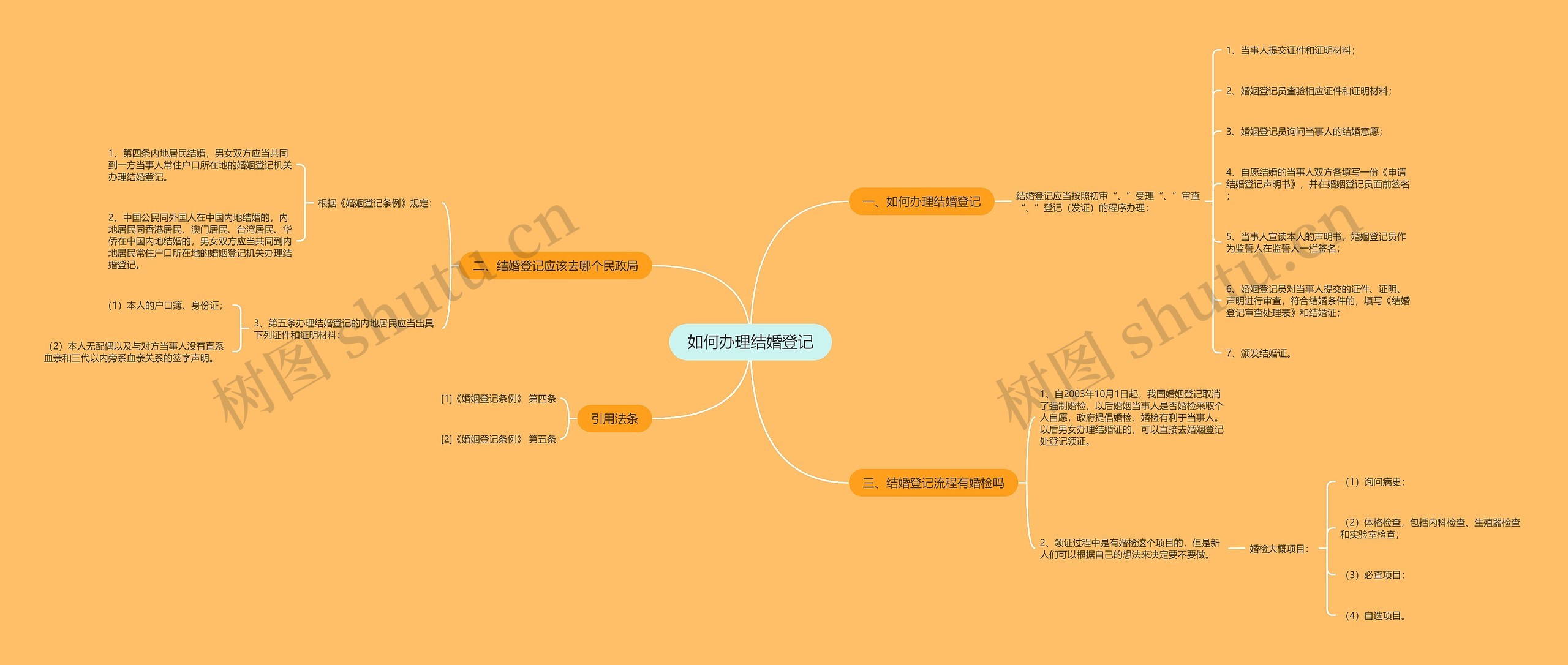 如何办理结婚登记思维导图