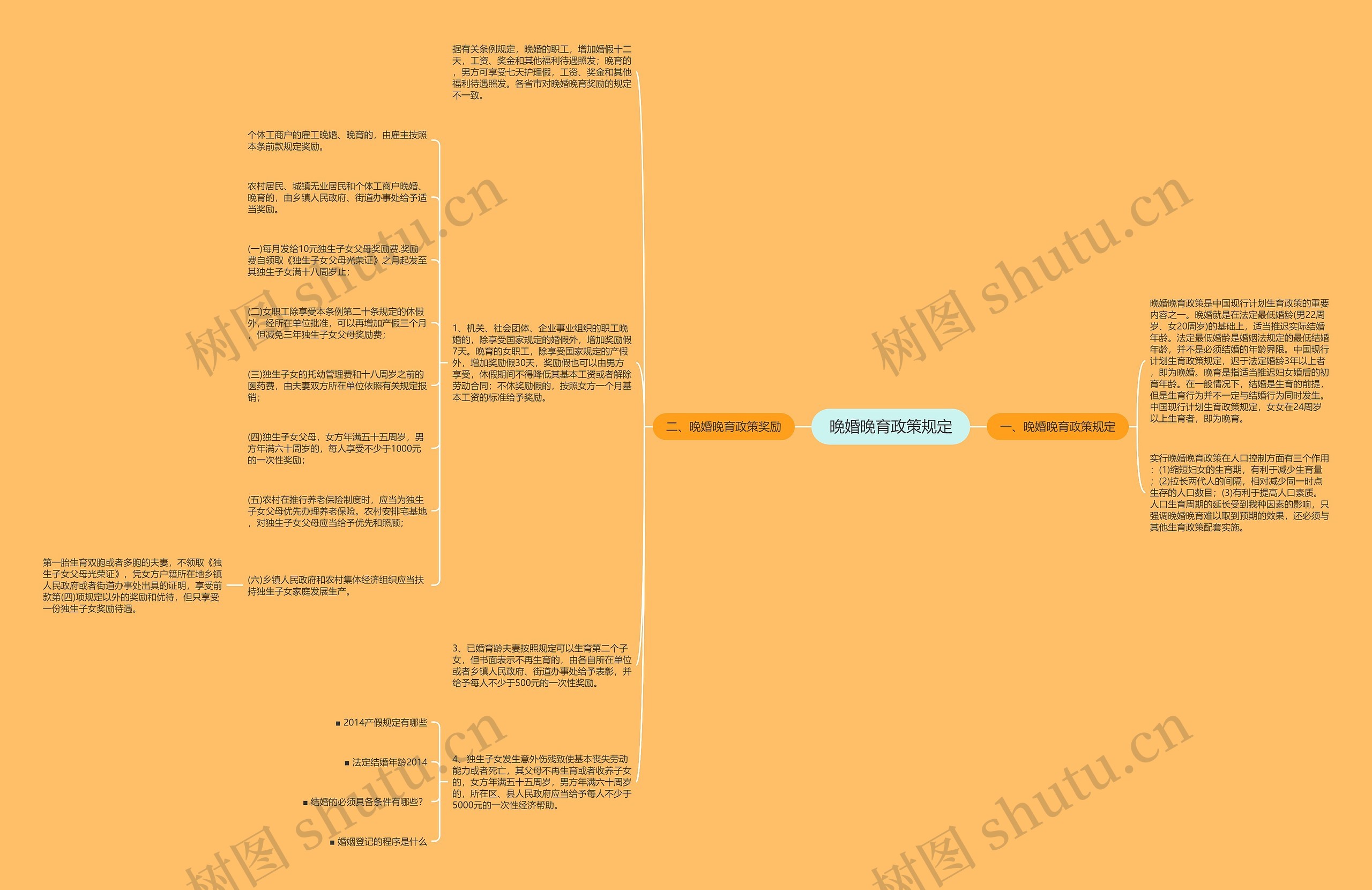 晚婚晚育政策规定思维导图