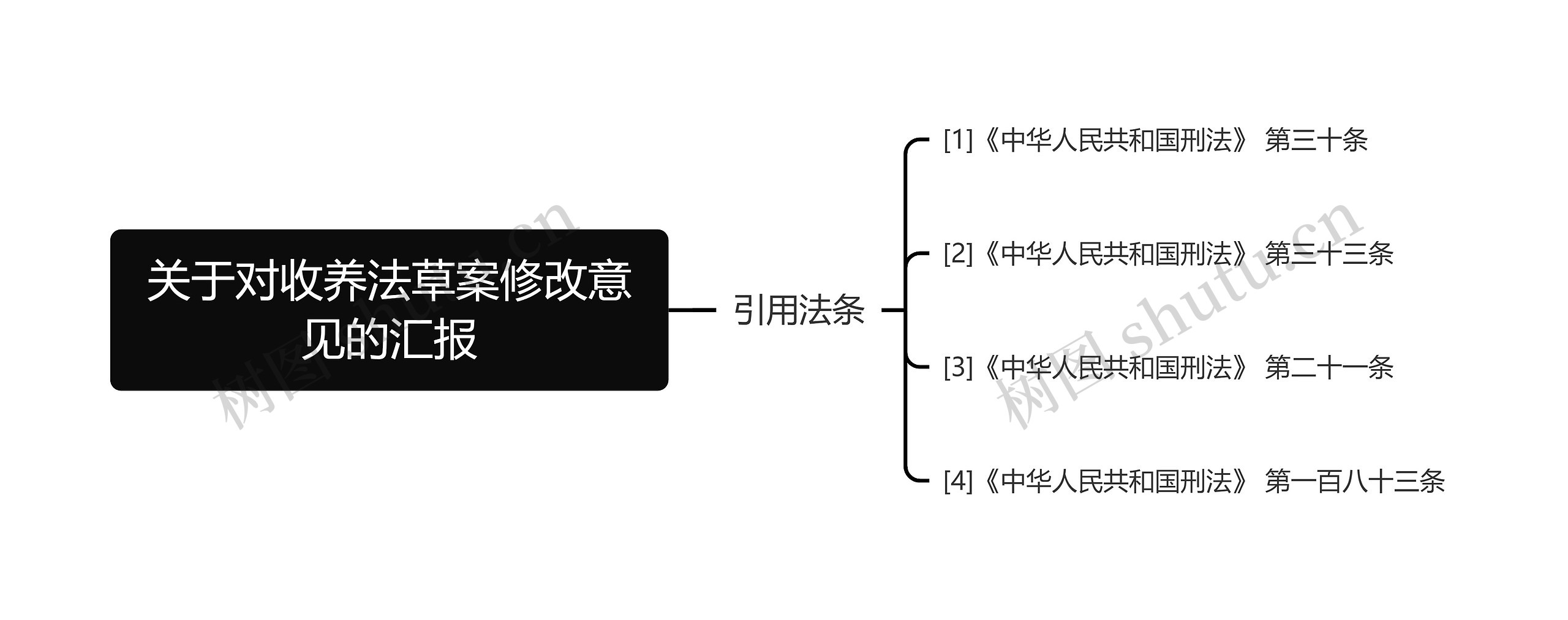 关于对收养法草案修改意见的汇报思维导图