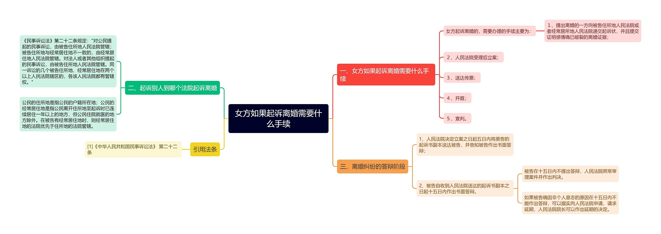 女方如果起诉离婚需要什么手续思维导图