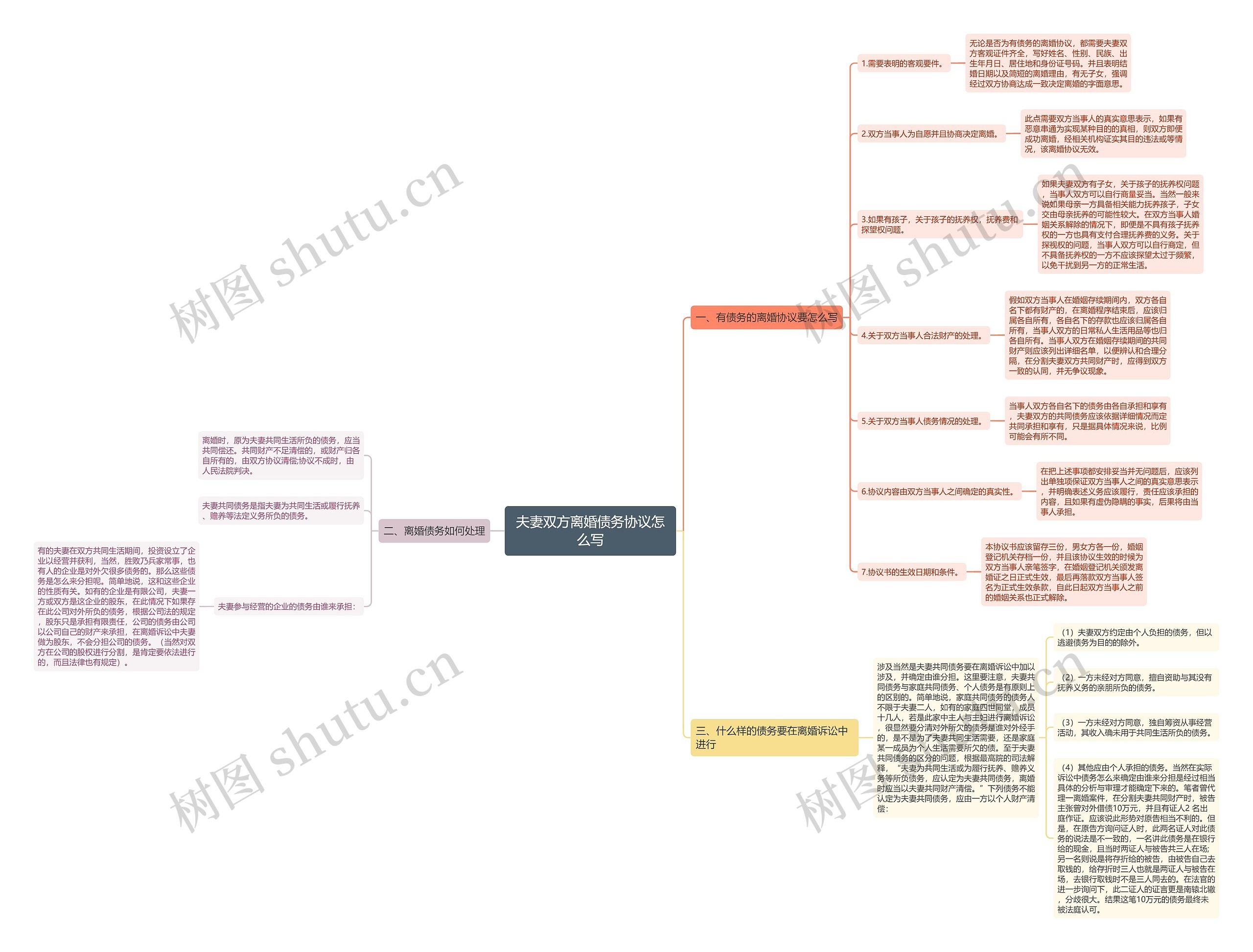 夫妻双方离婚债务协议怎么写思维导图