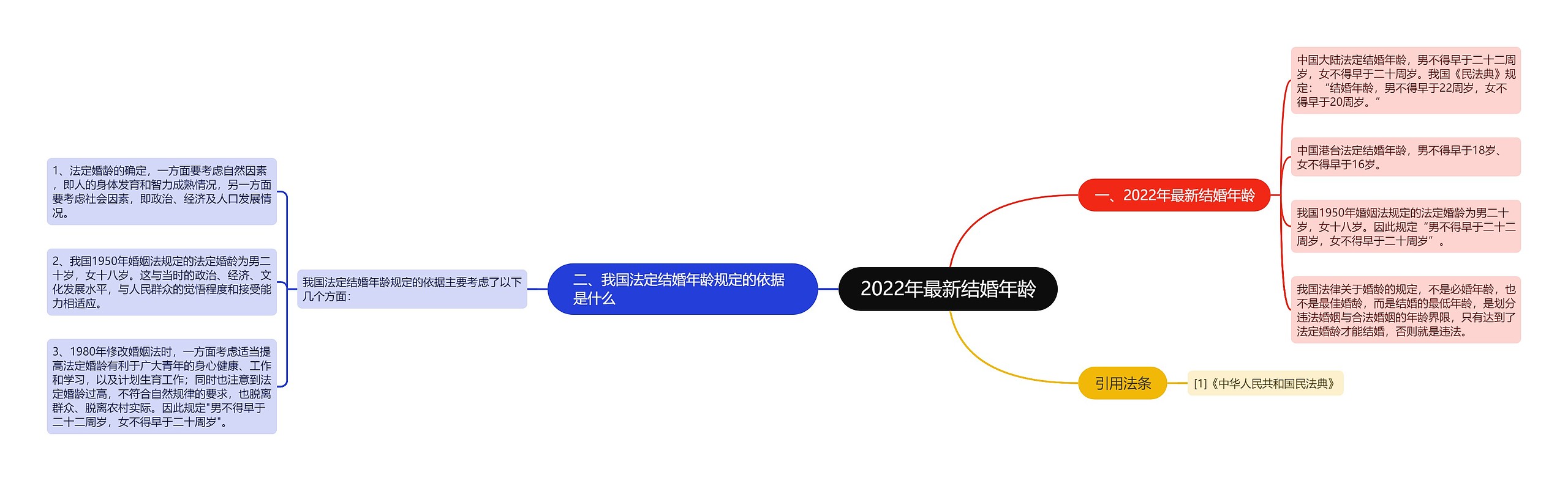 2022年最新结婚年龄思维导图