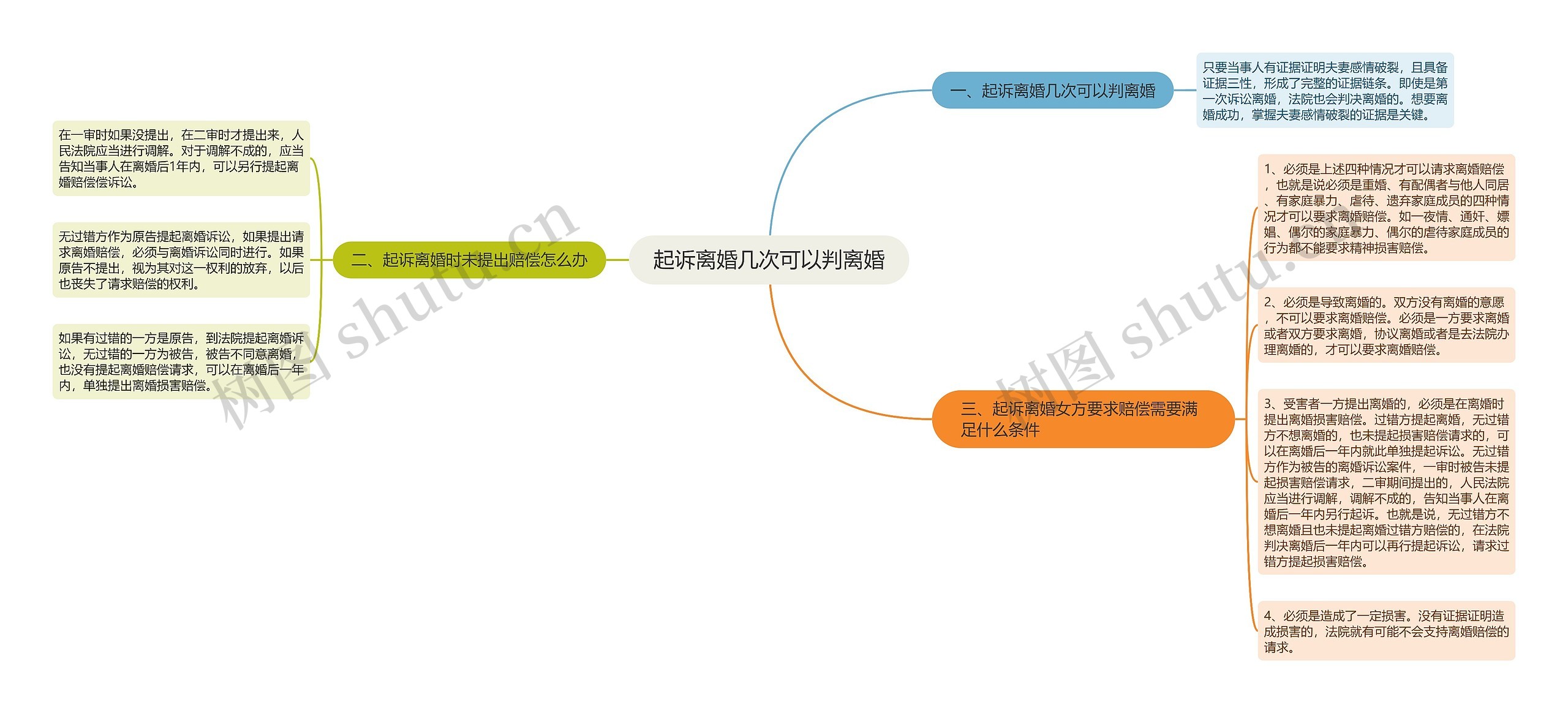 起诉离婚几次可以判离婚思维导图