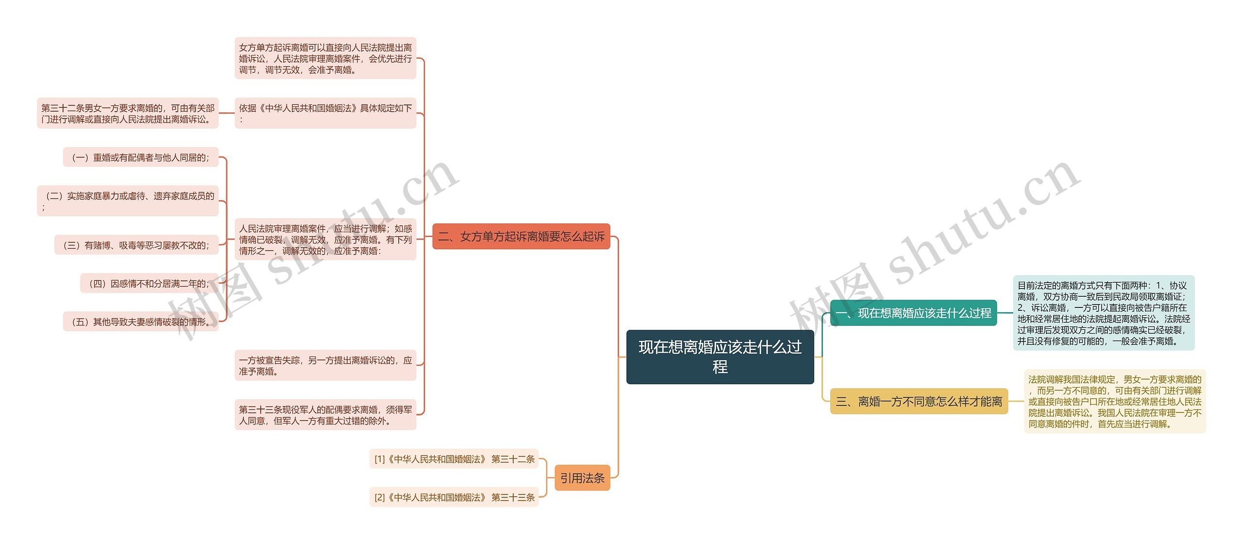 现在想离婚应该走什么过程