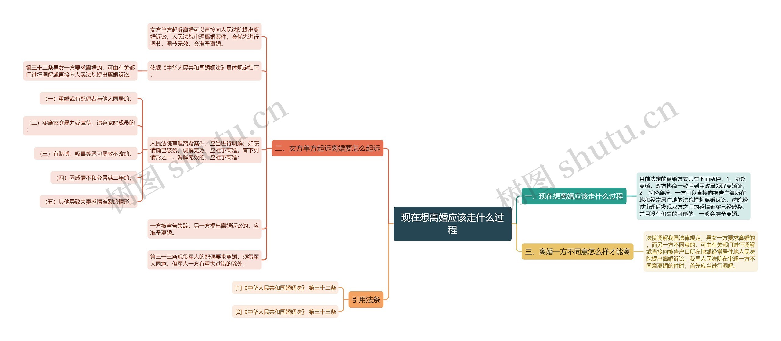 现在想离婚应该走什么过程思维导图