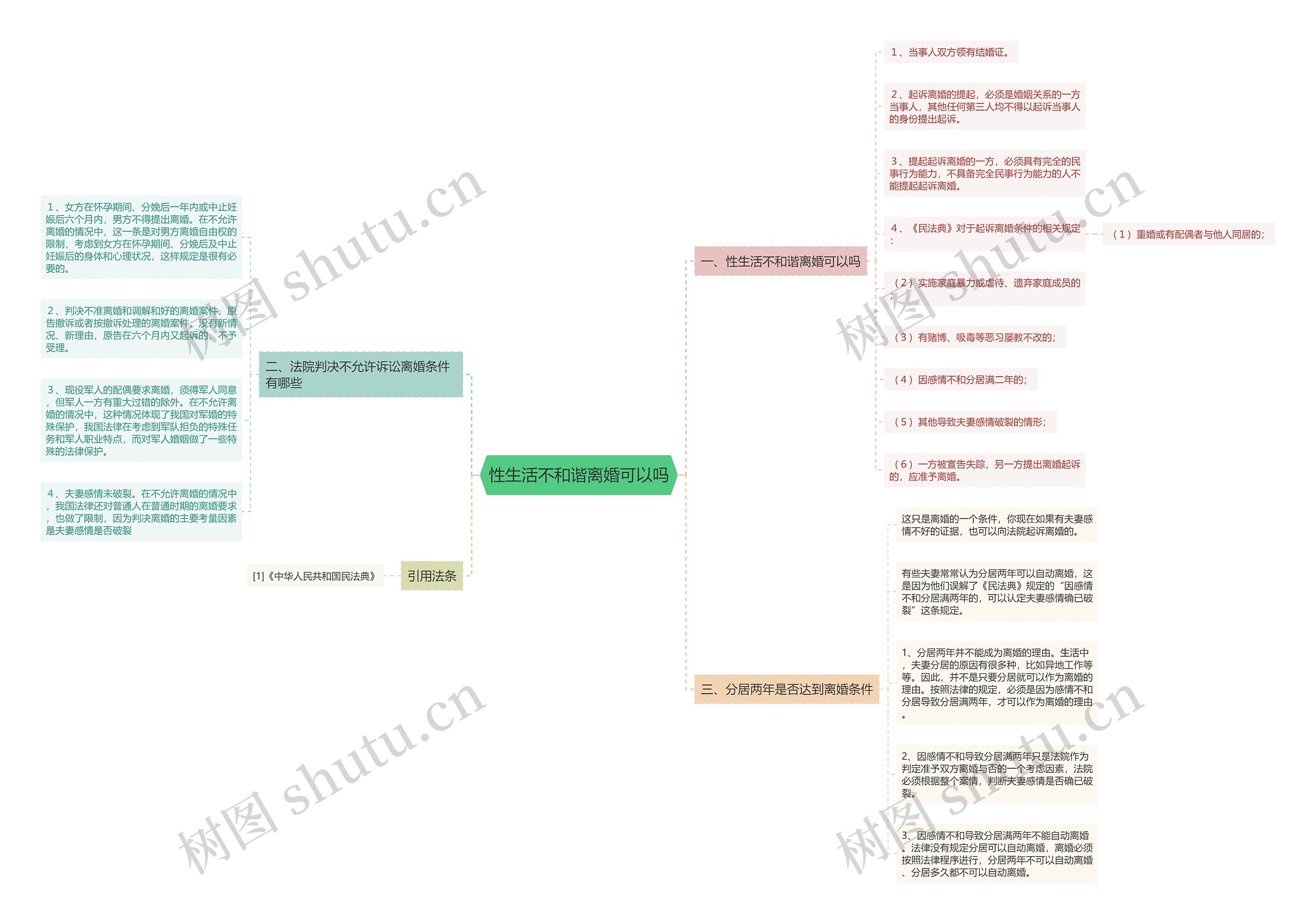 性生活不和谐离婚可以吗思维导图