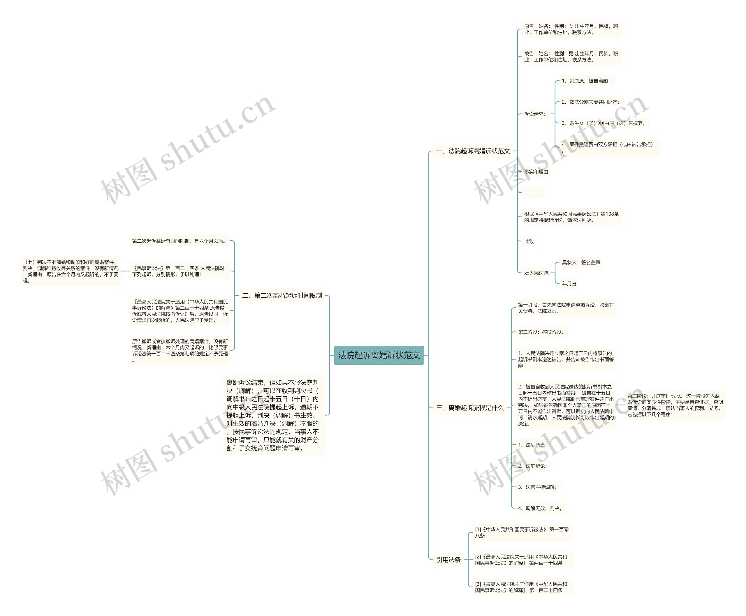 法院起诉离婚诉状范文思维导图