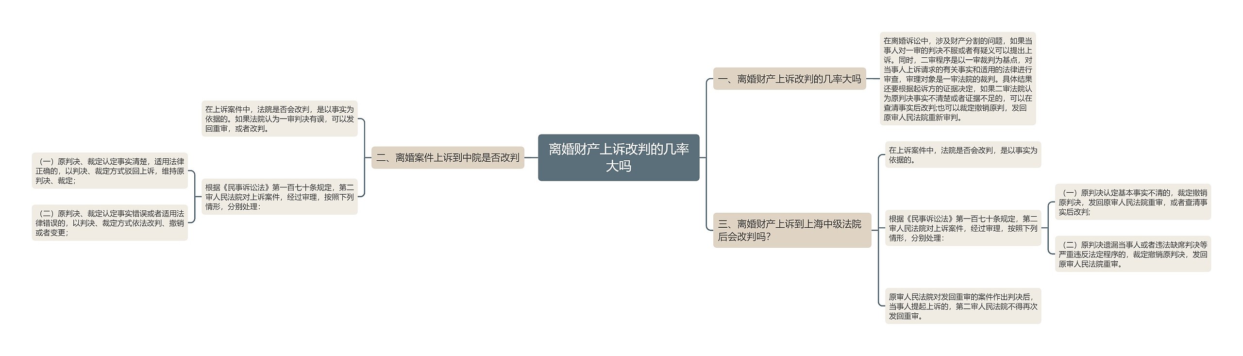 离婚财产上诉改判的几率大吗思维导图