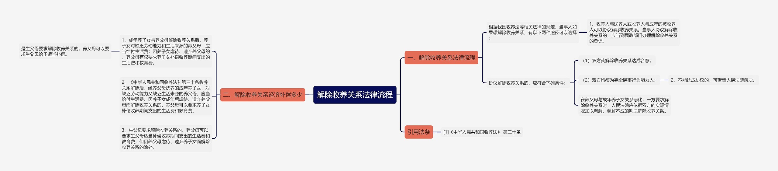 解除收养关系法律流程思维导图