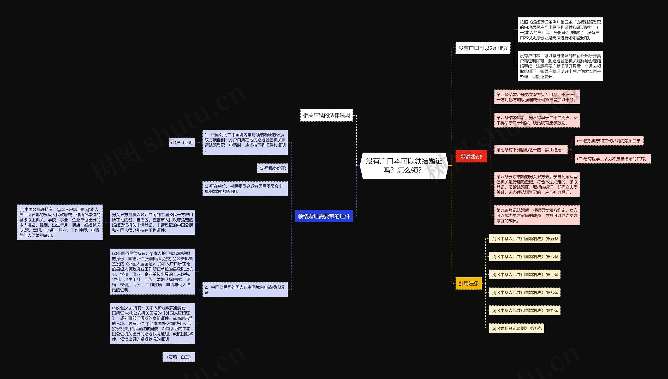 没有户口本可以领结婚证吗？怎么领？思维导图