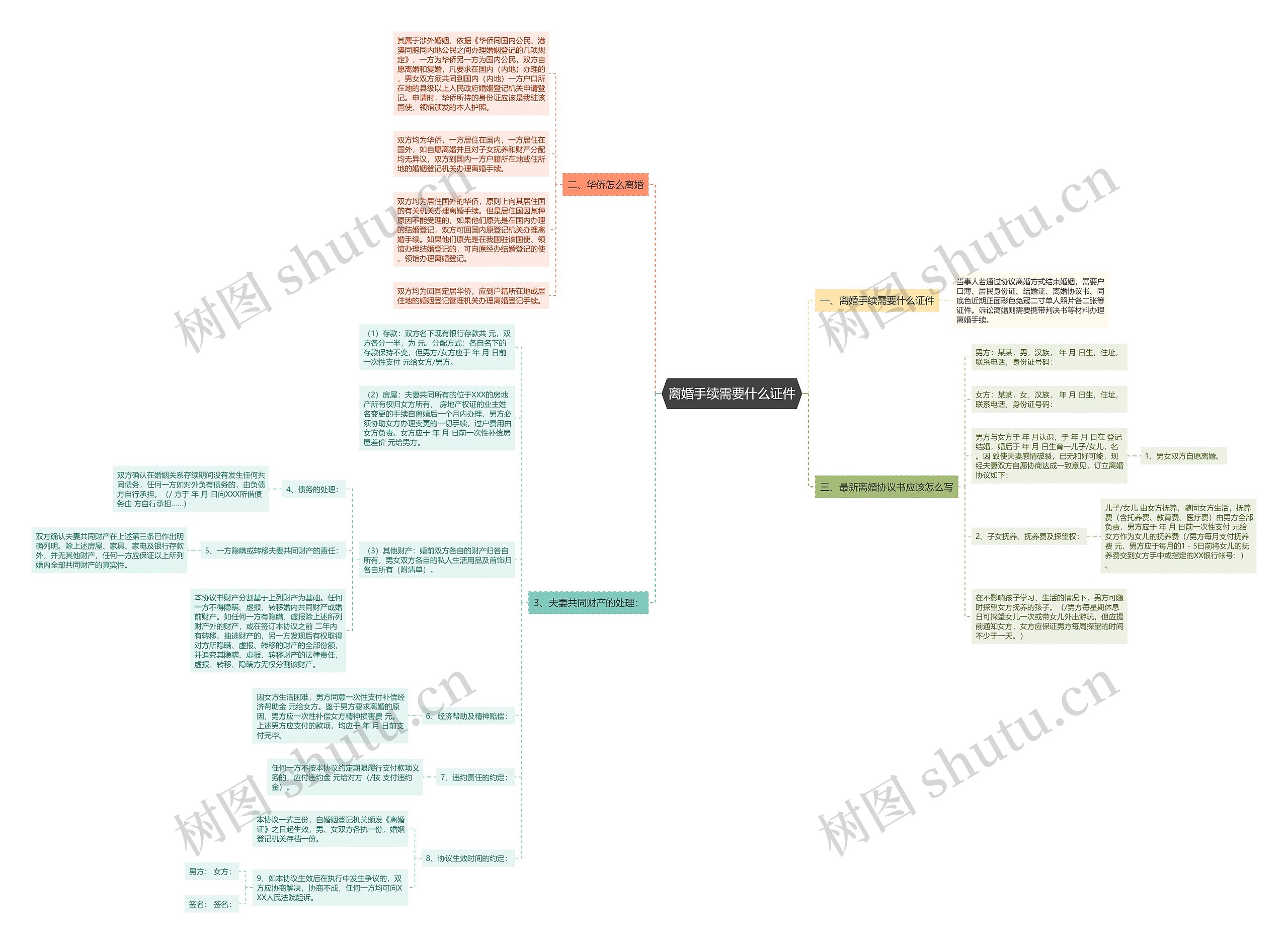 离婚手续需要什么证件思维导图