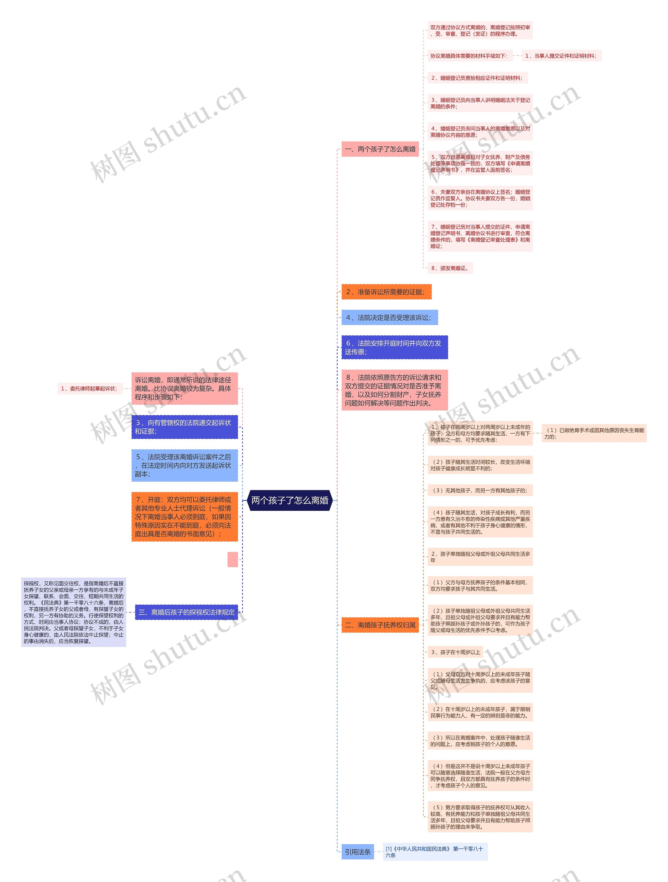 两个孩子了怎么离婚思维导图