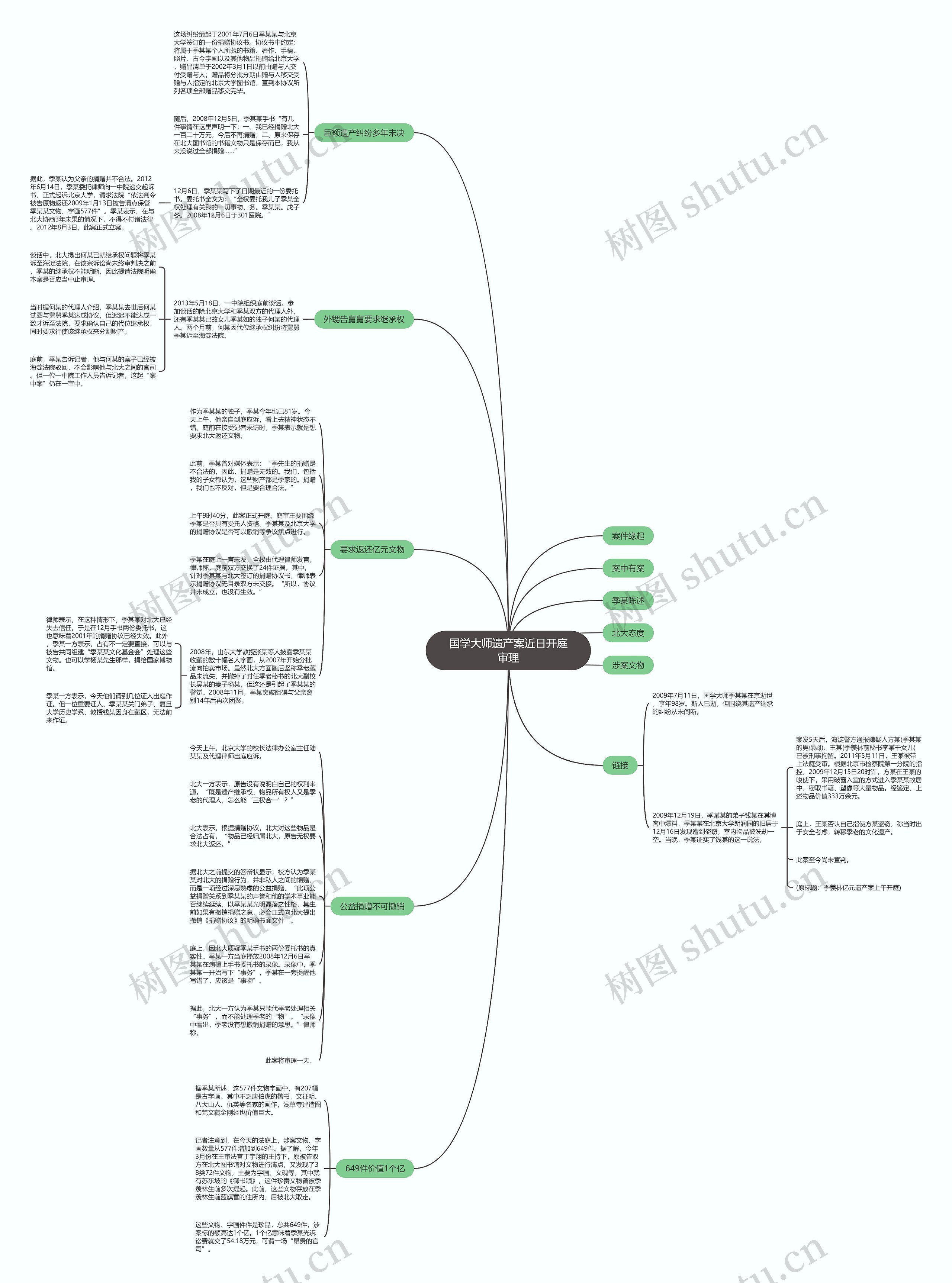 国学大师遗产案近日开庭审理思维导图