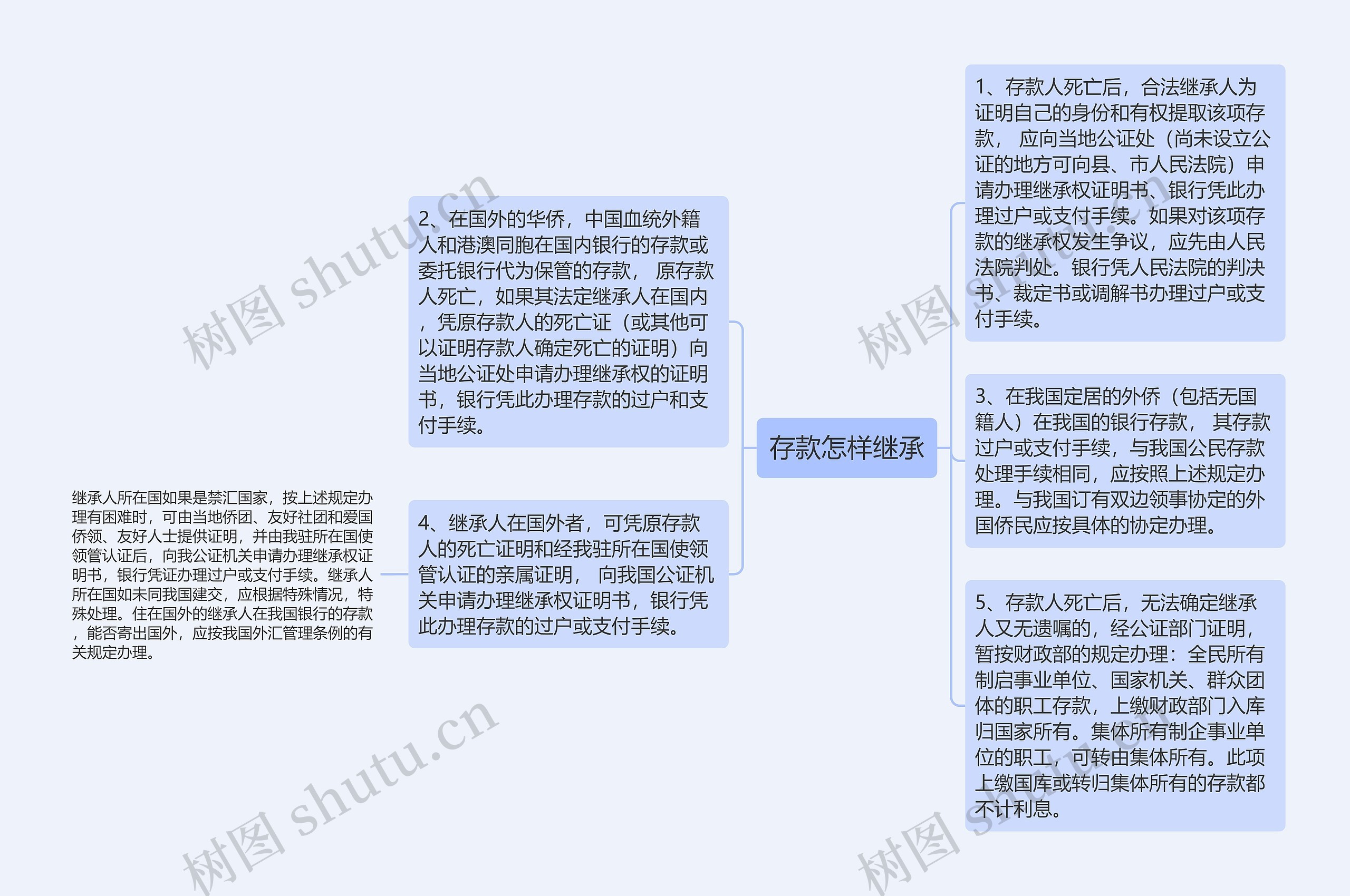 存款怎样继承思维导图