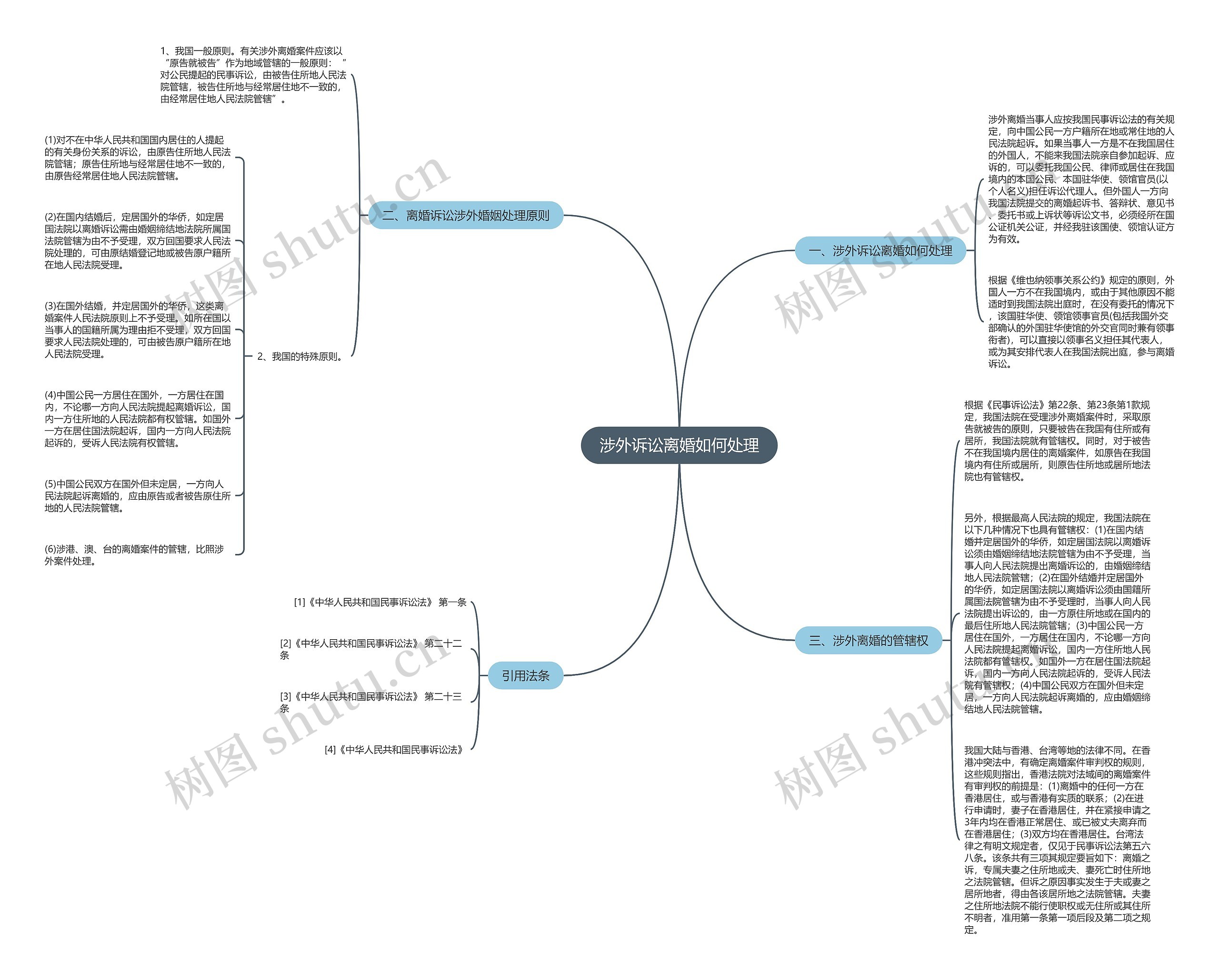 涉外诉讼离婚如何处理思维导图