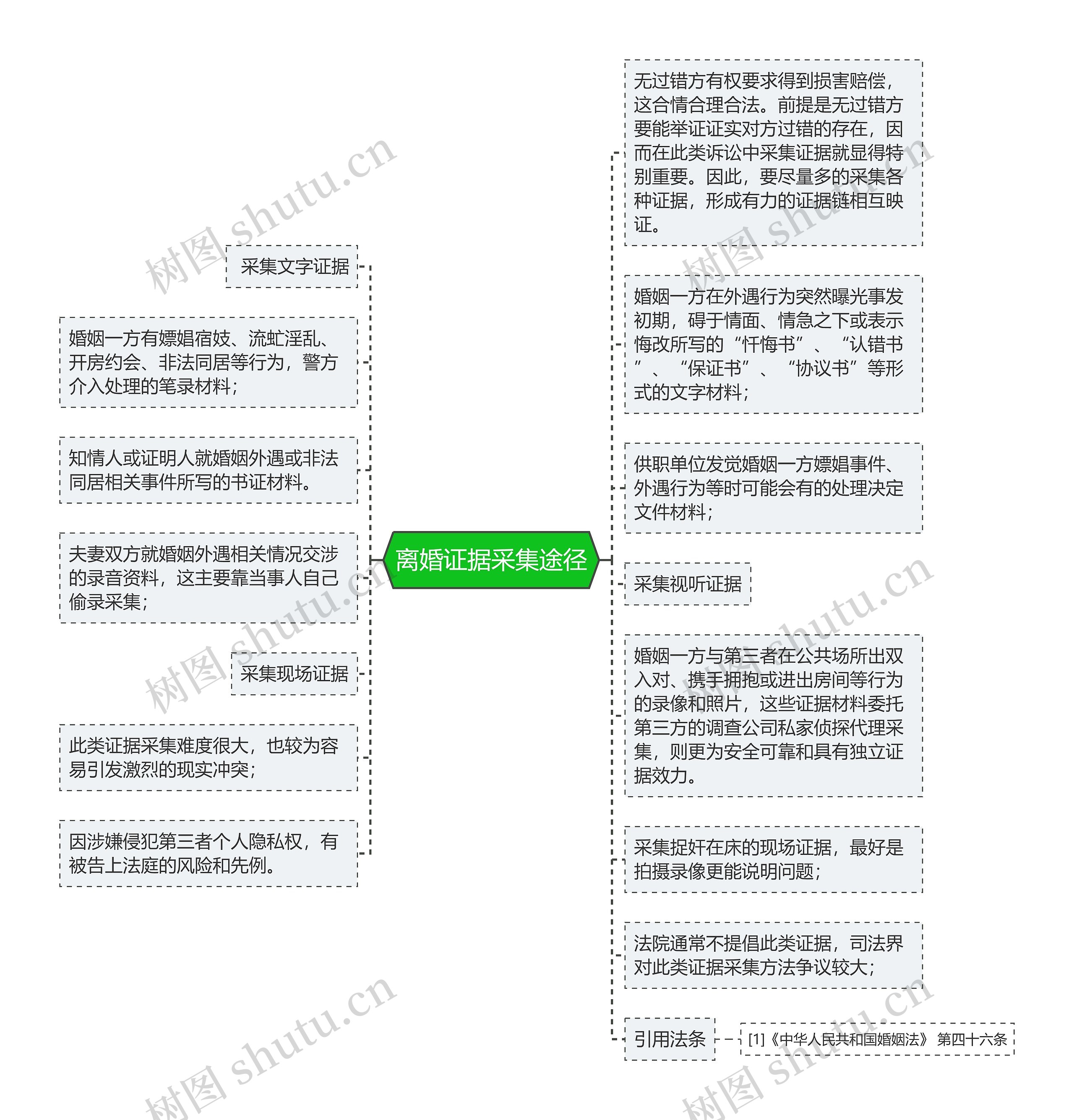 离婚证据采集途径思维导图